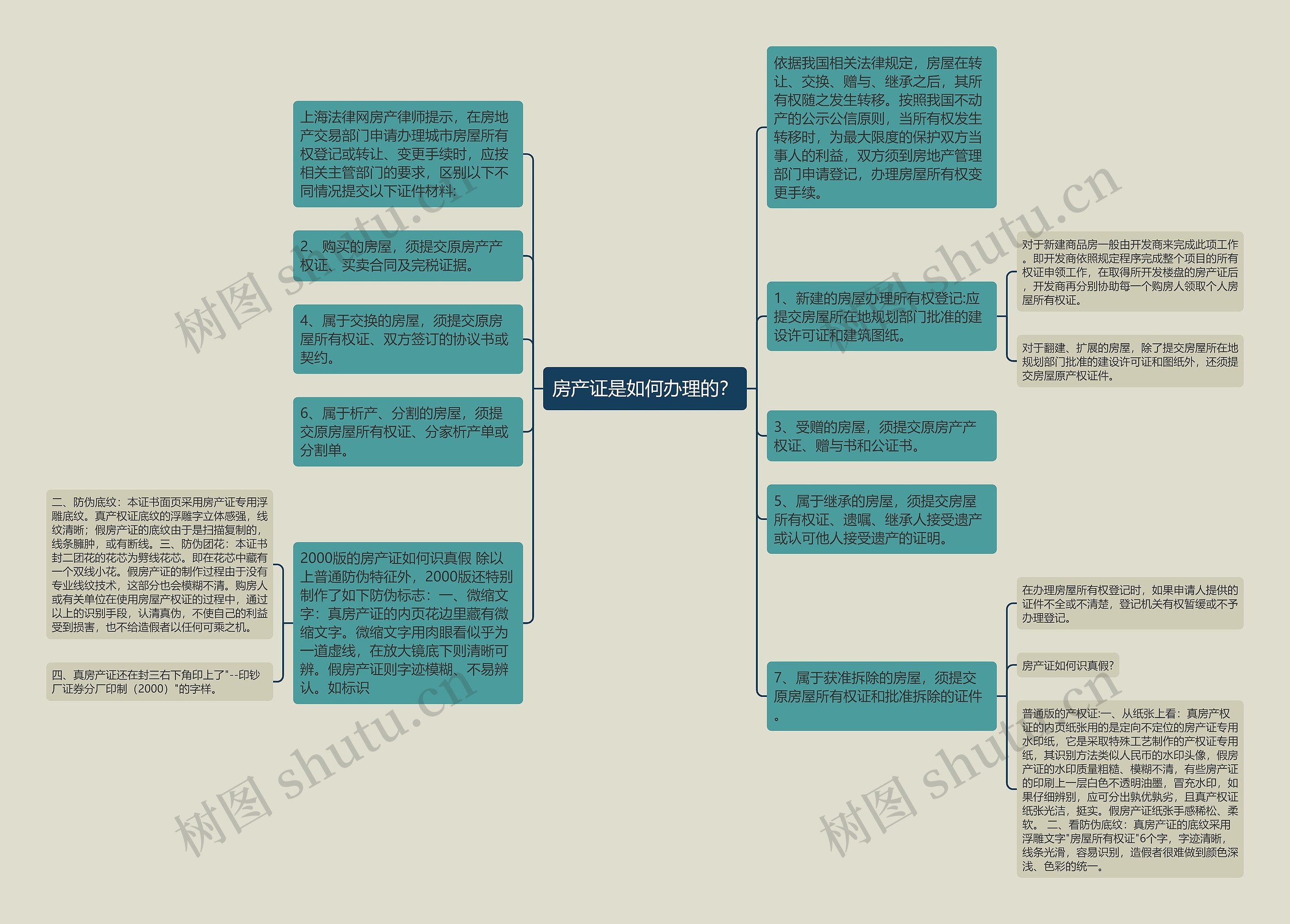 房产证是如何办理的？思维导图