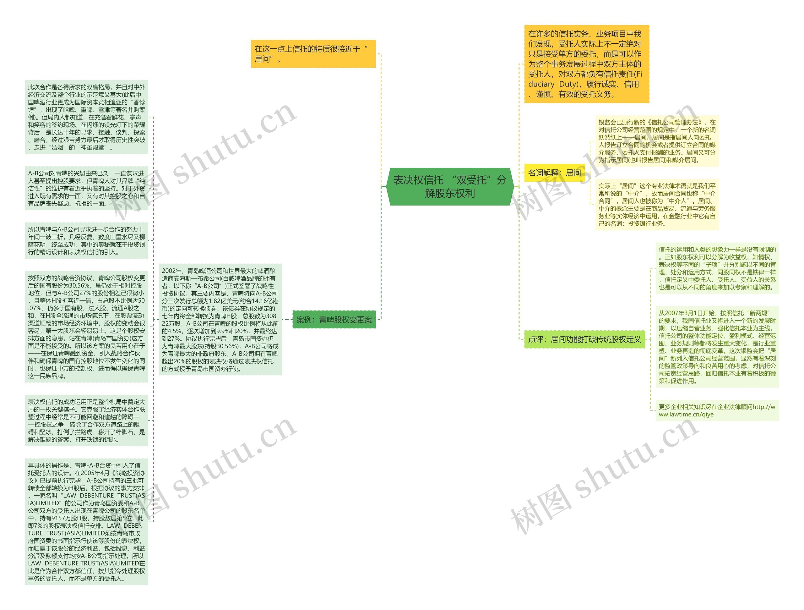 表决权信托 “双受托”分解股东权利思维导图