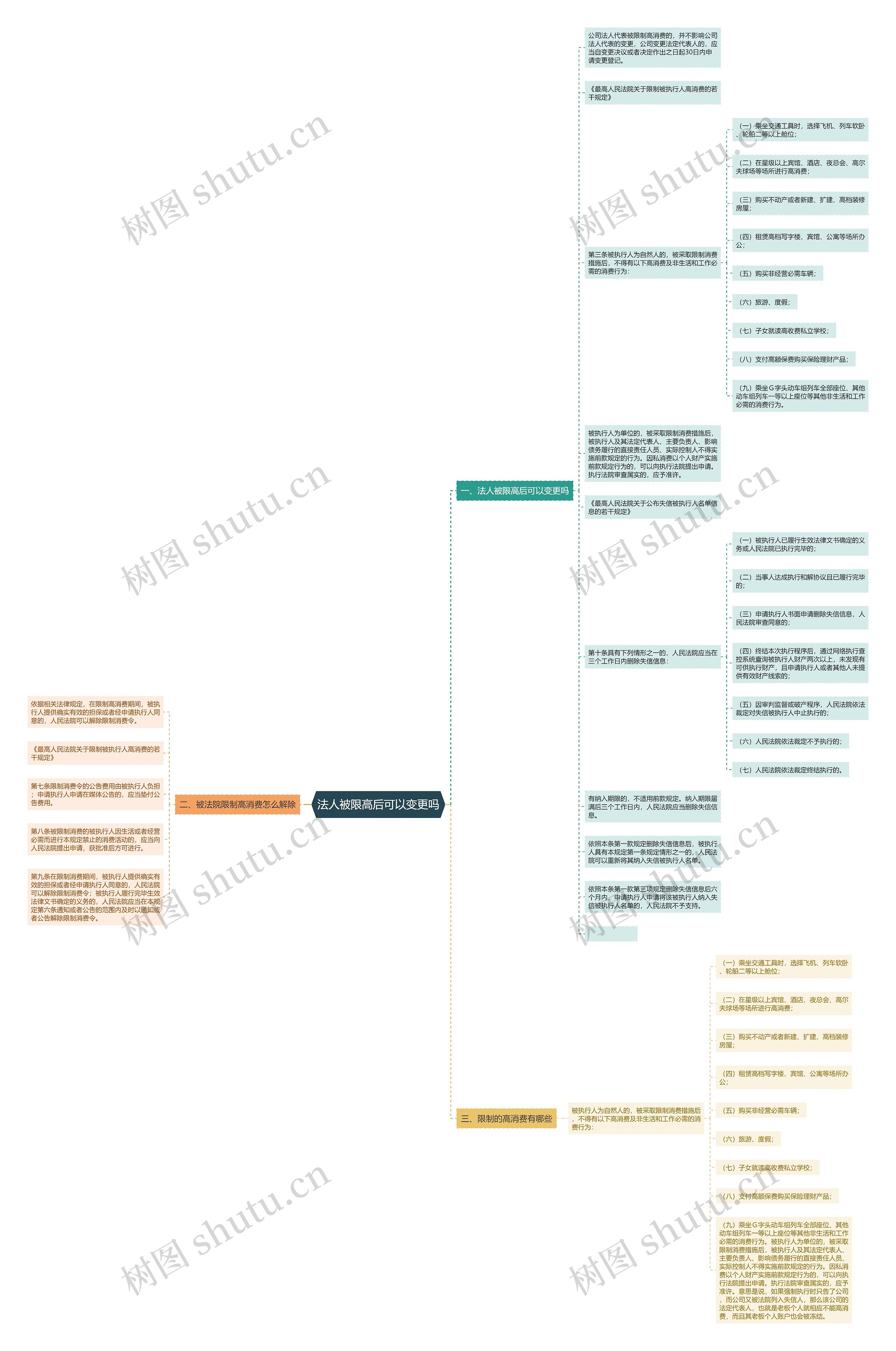 法人被限高后可以变更吗思维导图