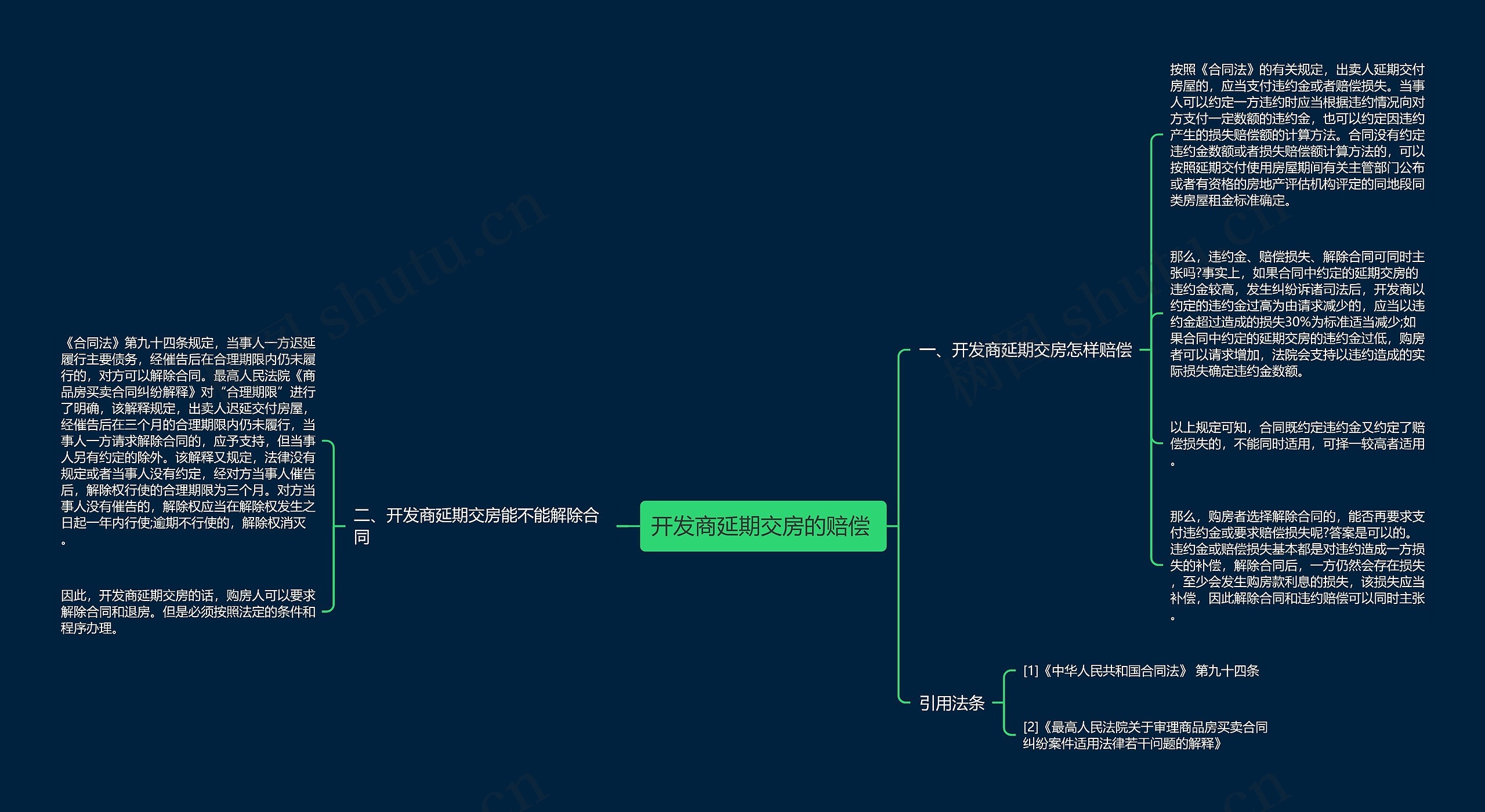 开发商延期交房的赔偿 思维导图