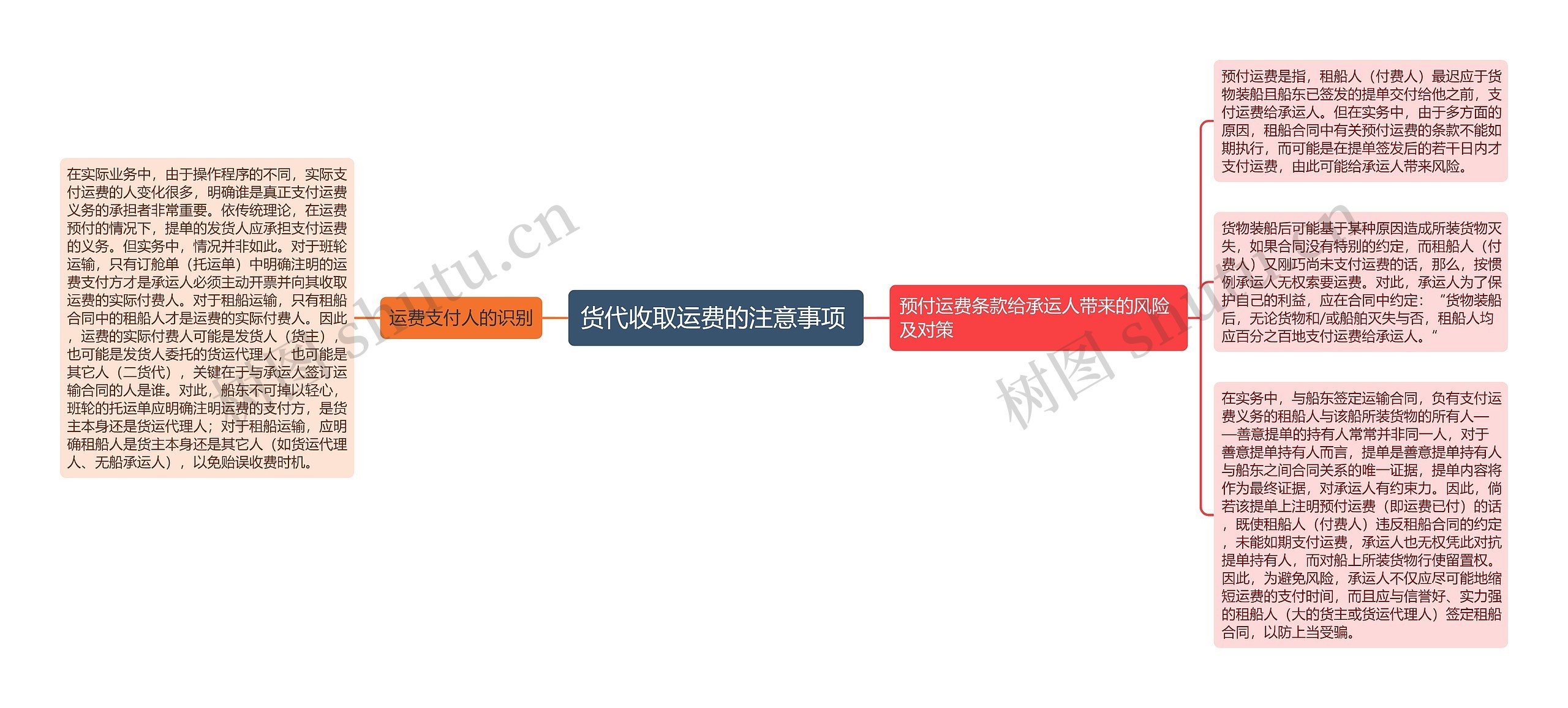 货代收取运费的注意事项 思维导图