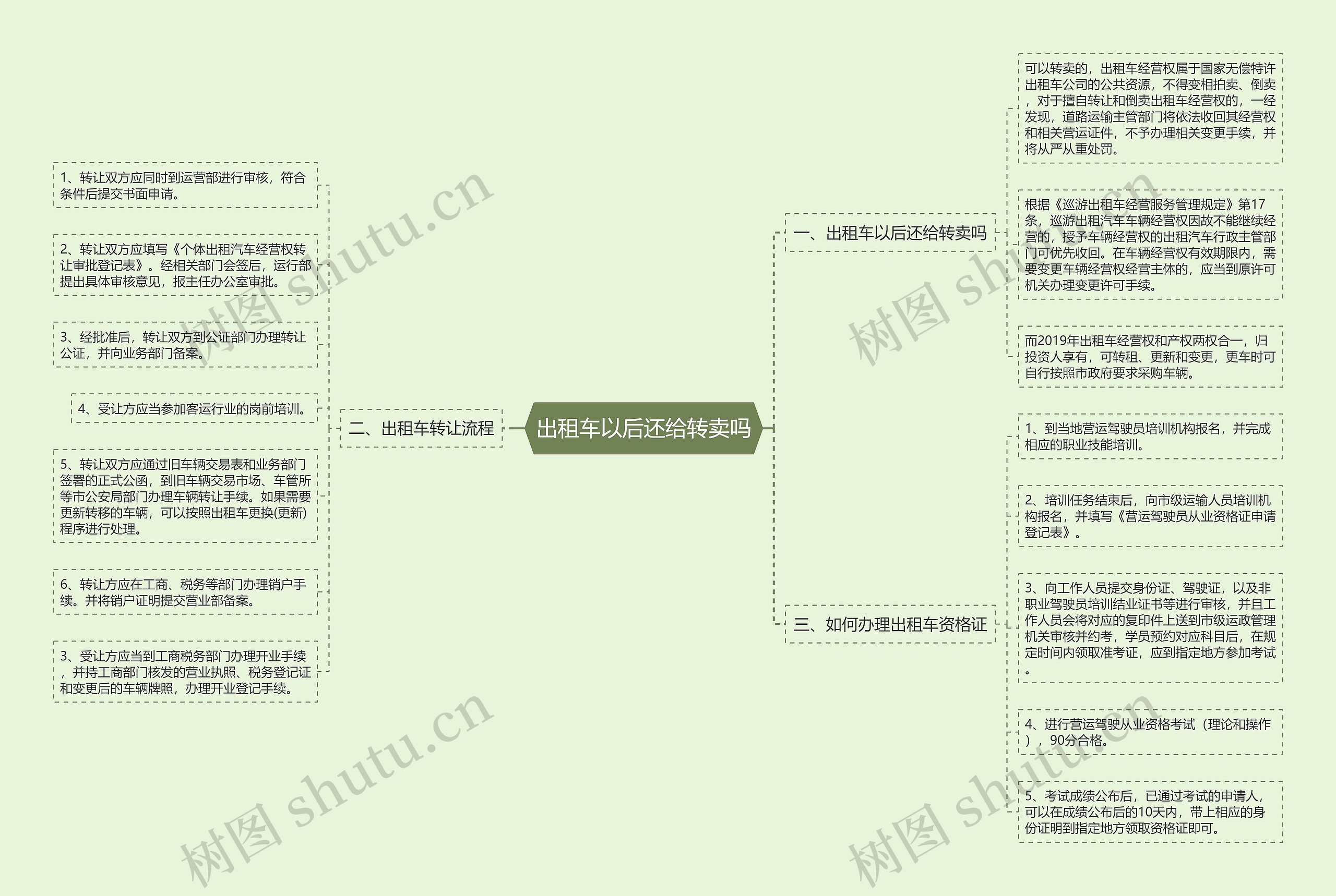 出租车以后还给转卖吗思维导图