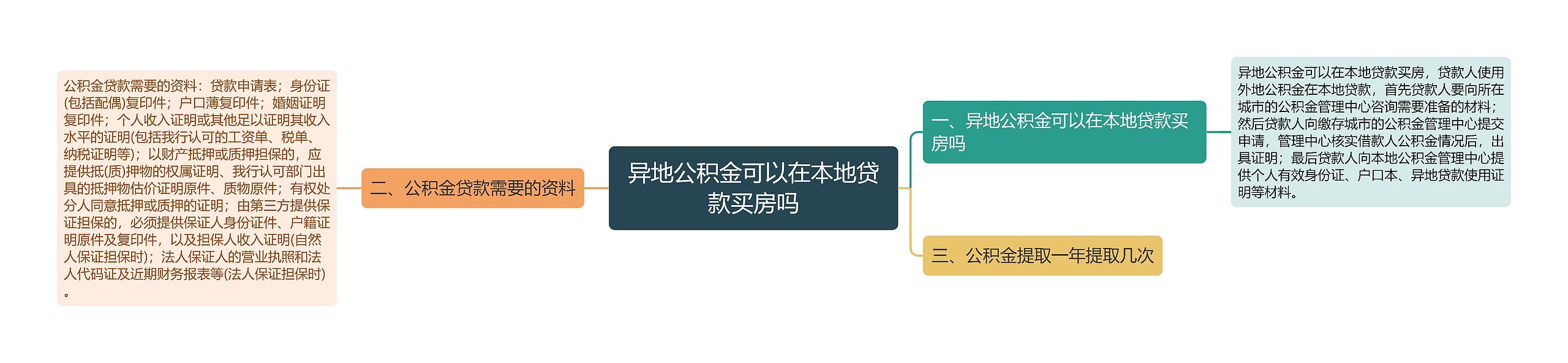 异地公积金可以在本地贷款买房吗思维导图