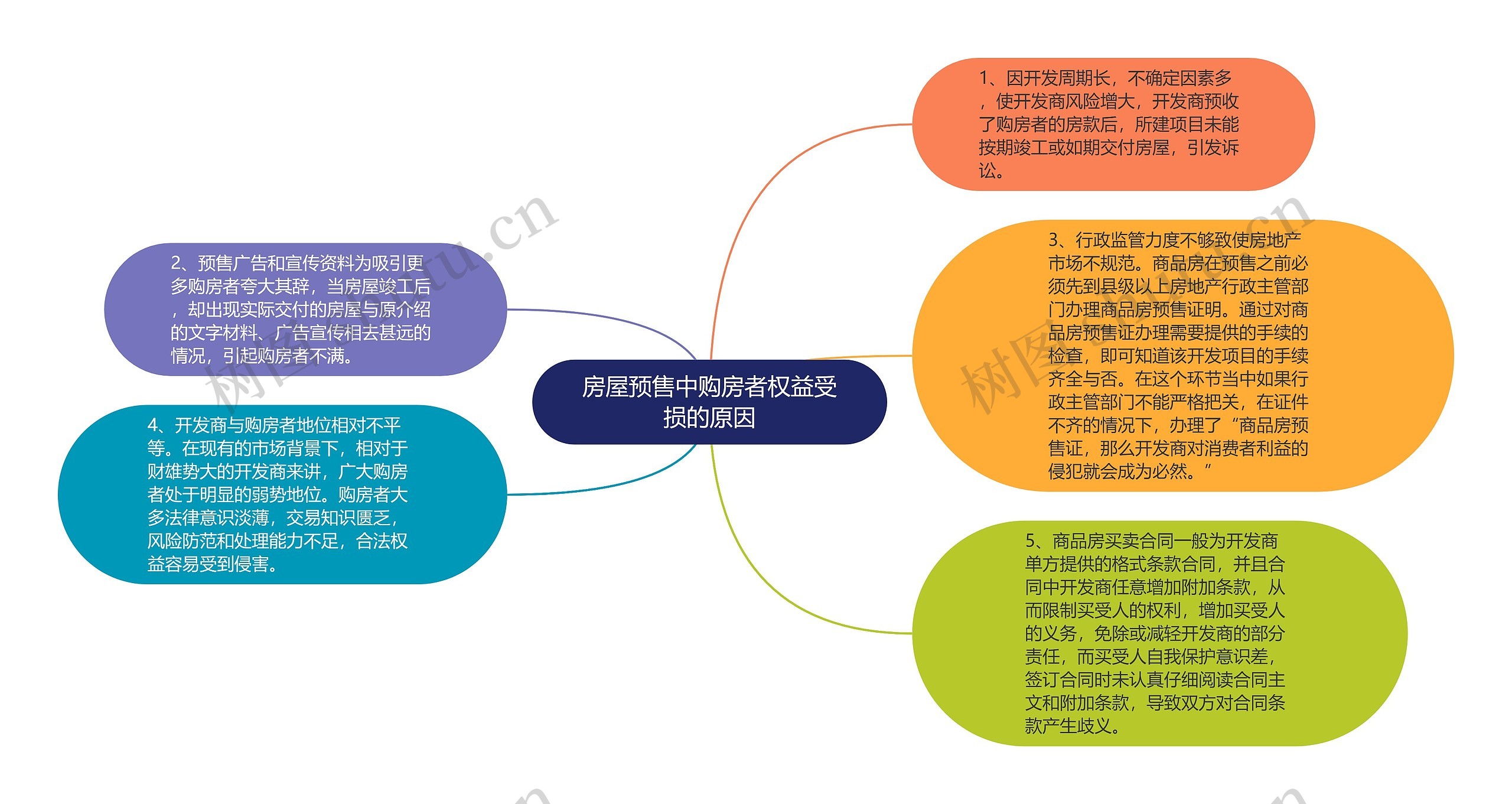 房屋预售中购房者权益受损的原因思维导图