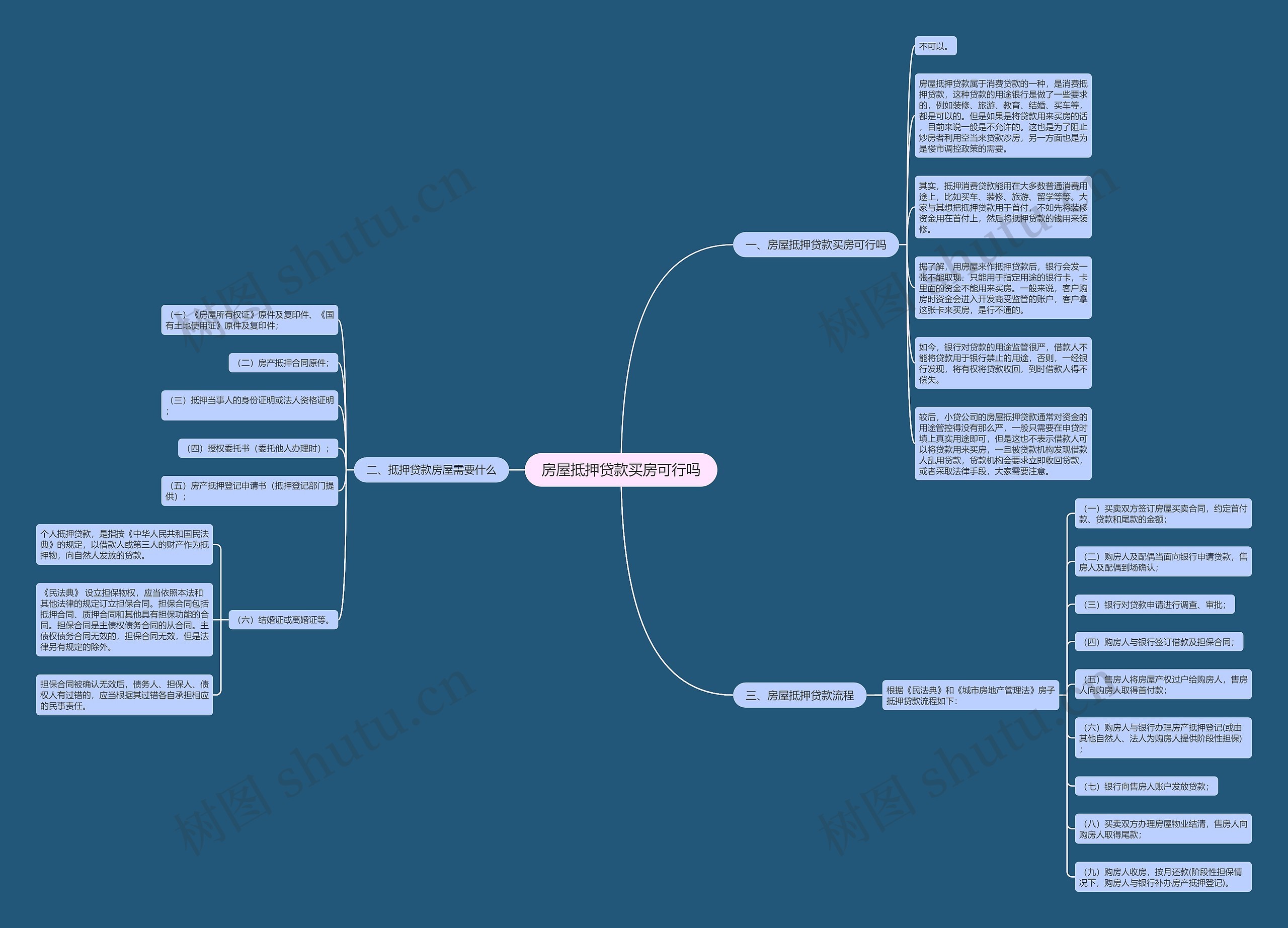 房屋抵押贷款买房可行吗思维导图