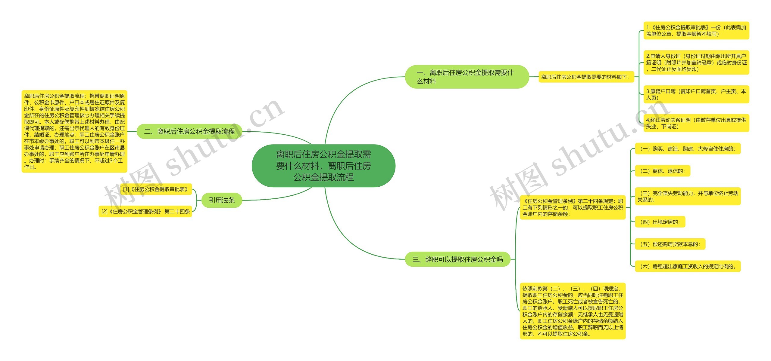 离职后住房公积金提取需要什么材料，离职后住房公积金提取流程思维导图