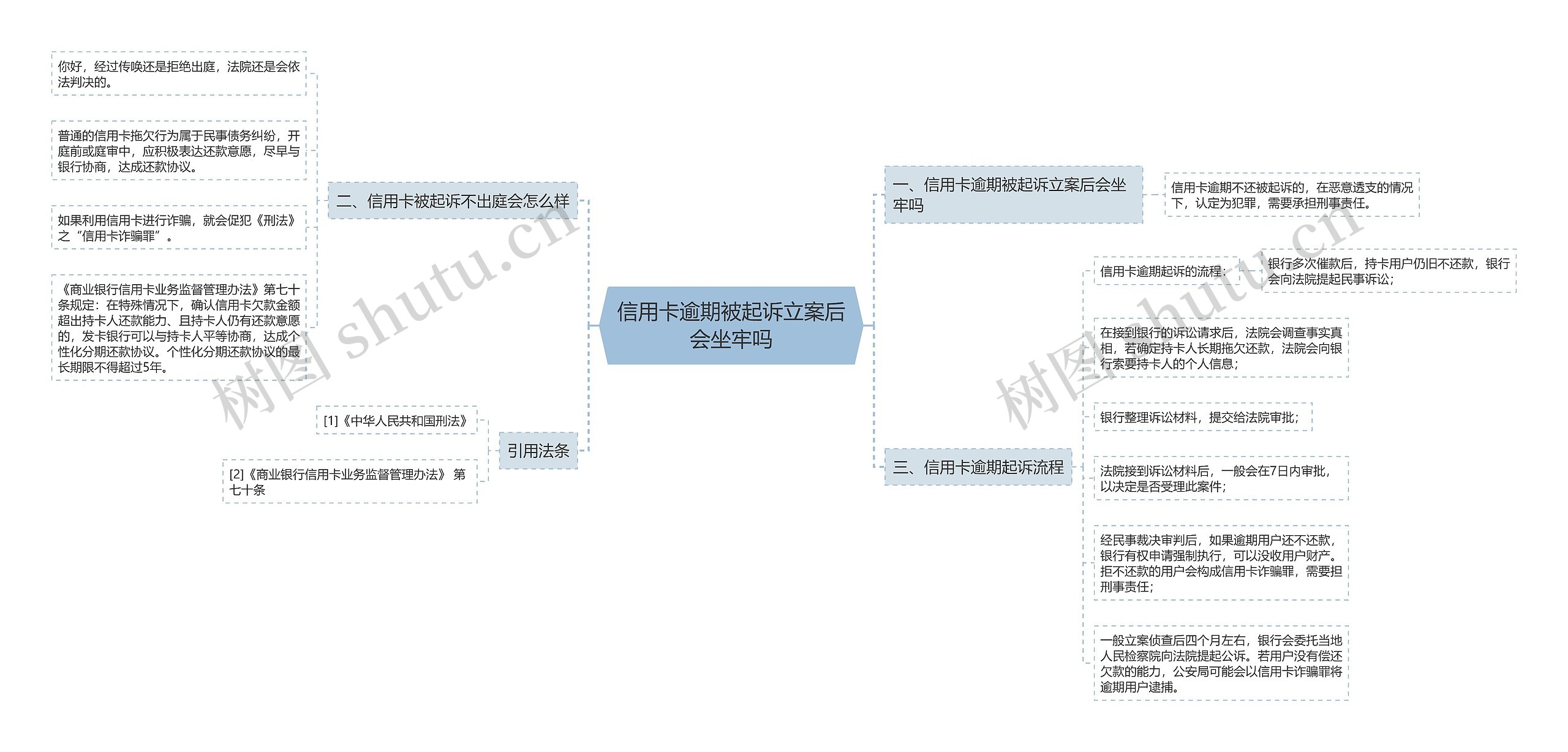 信用卡逾期被起诉立案后会坐牢吗