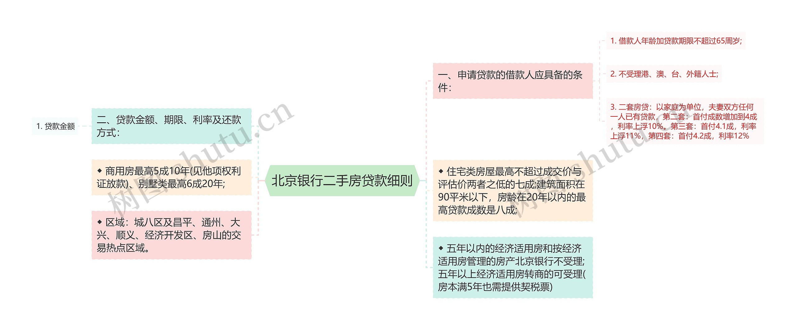 北京银行二手房贷款细则思维导图