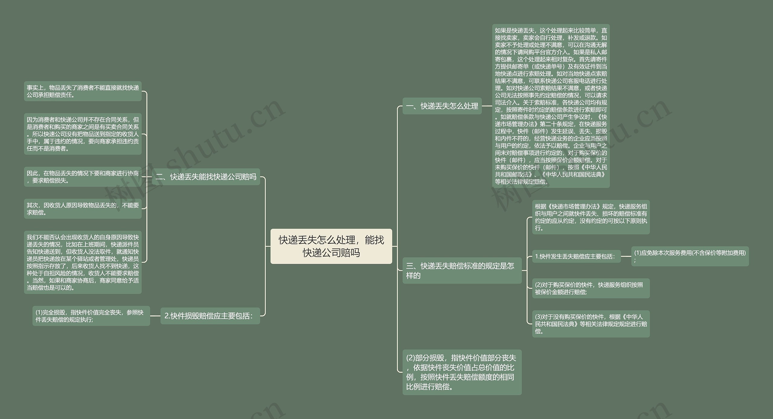 快递丢失怎么处理，能找快递公司赔吗思维导图