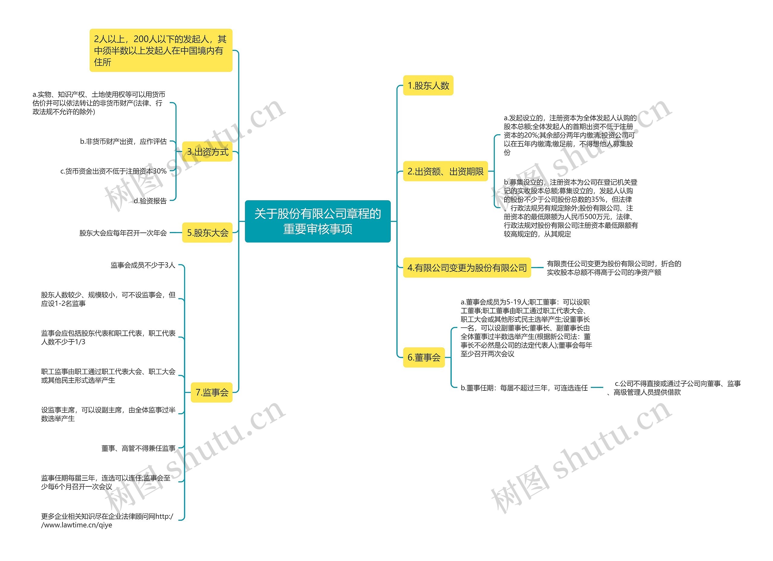 关于股份有限公司章程的重要审核事项思维导图