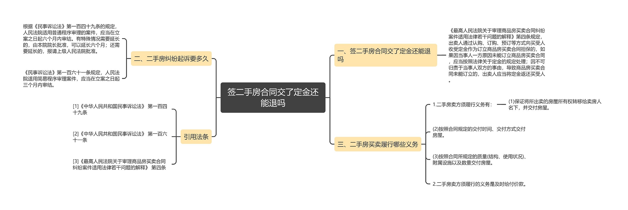 签二手房合同交了定金还能退吗思维导图