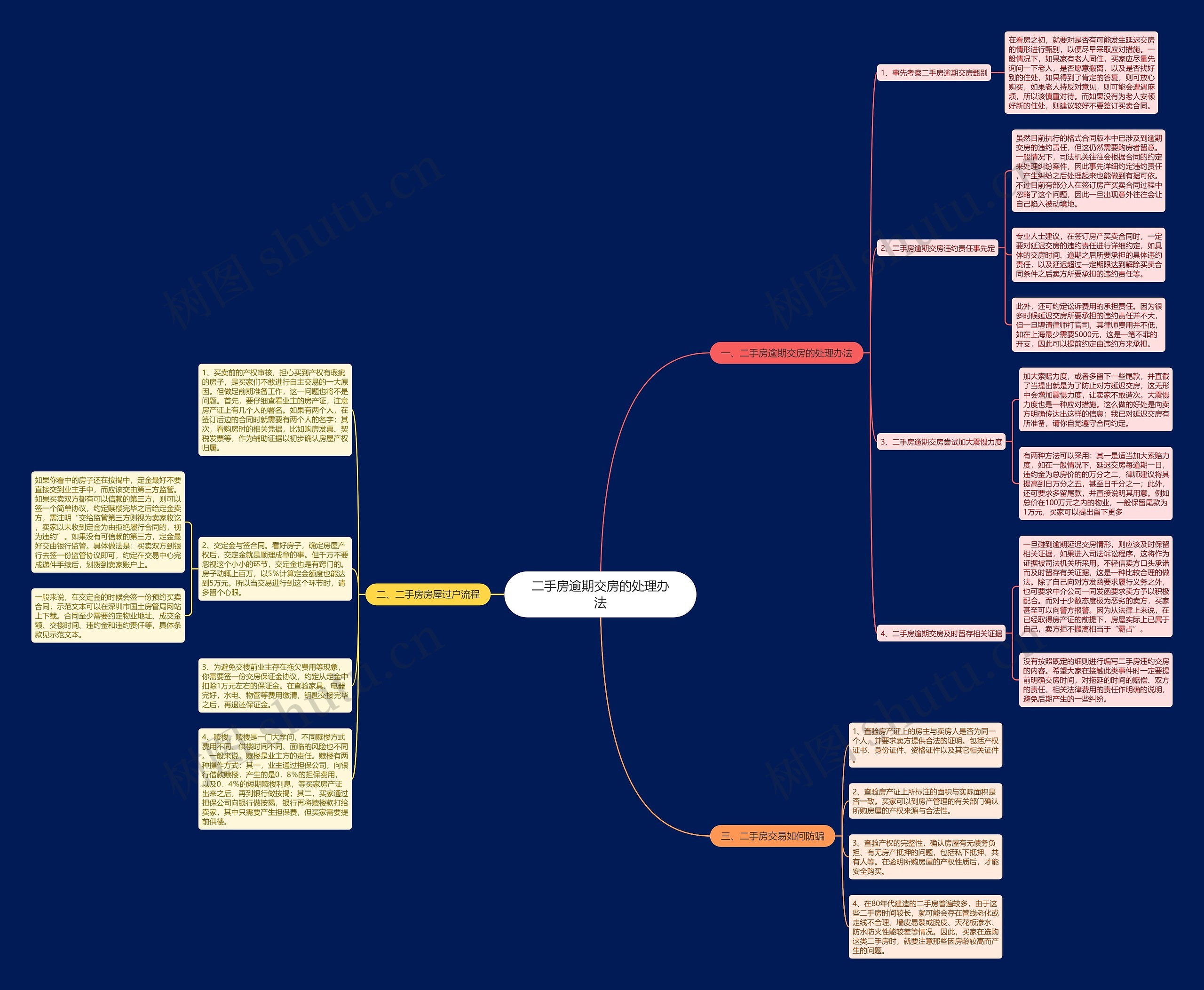 二手房逾期交房的处理办法思维导图