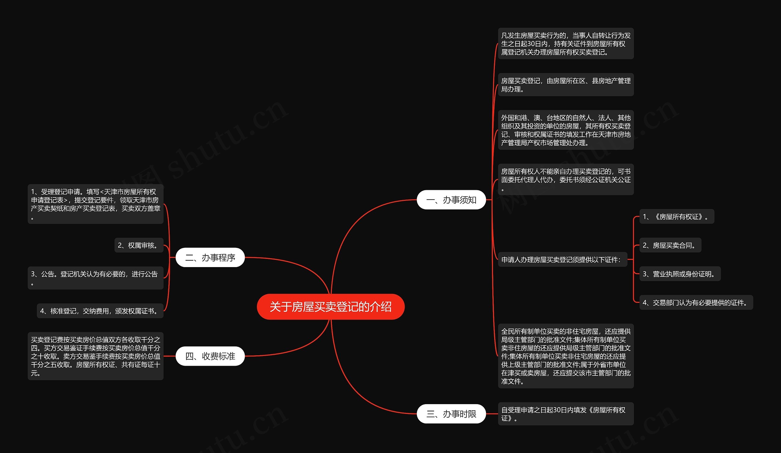 关于房屋买卖登记的介绍思维导图