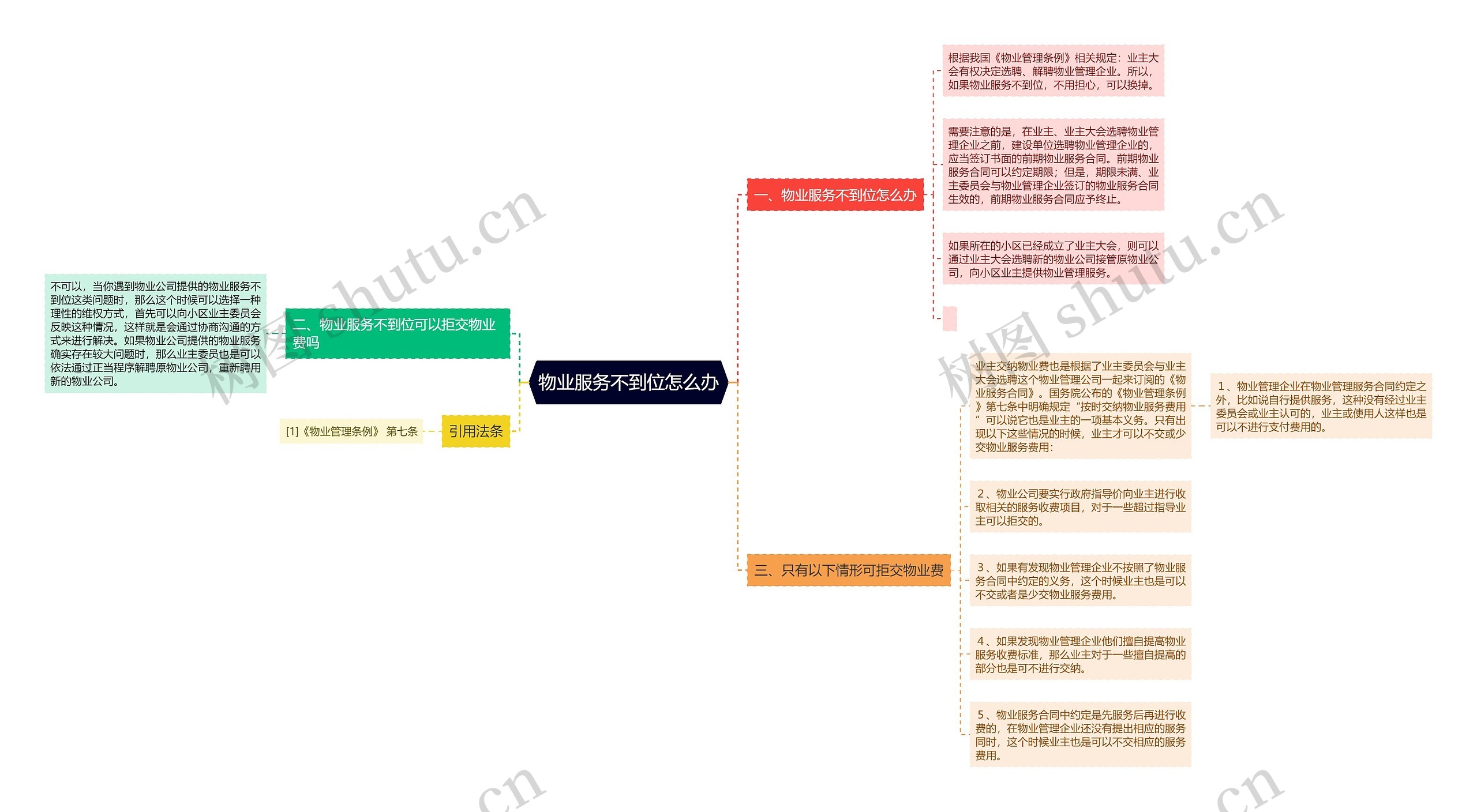 物业服务不到位怎么办思维导图