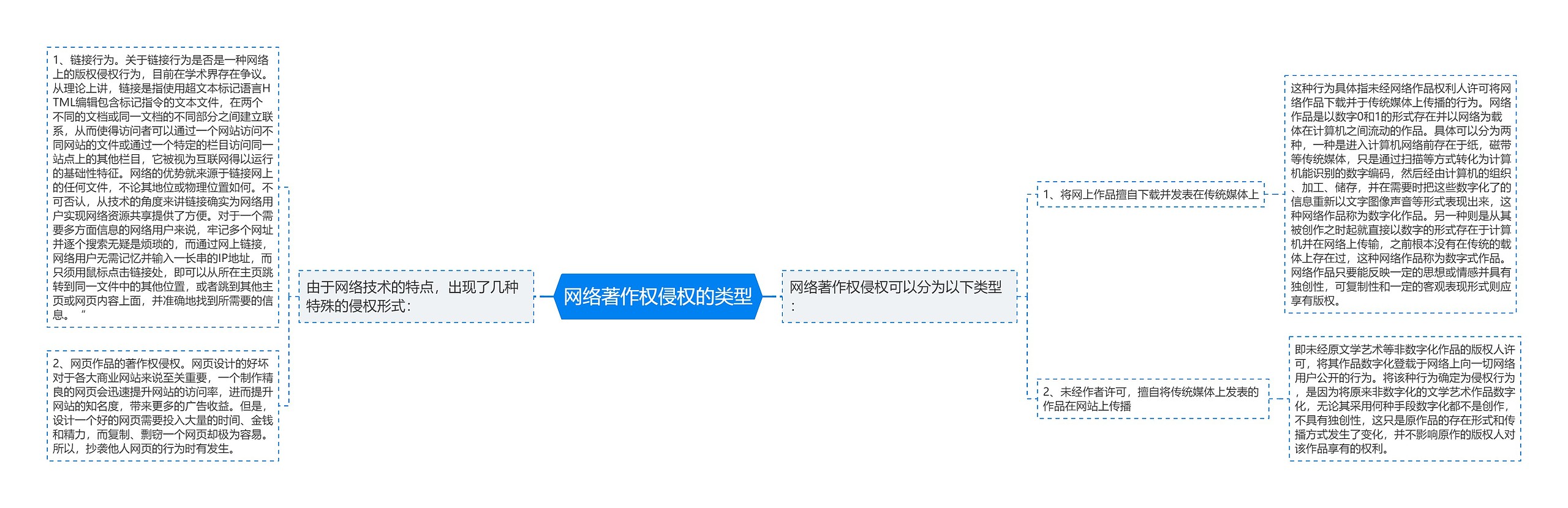 网络著作权侵权的类型思维导图