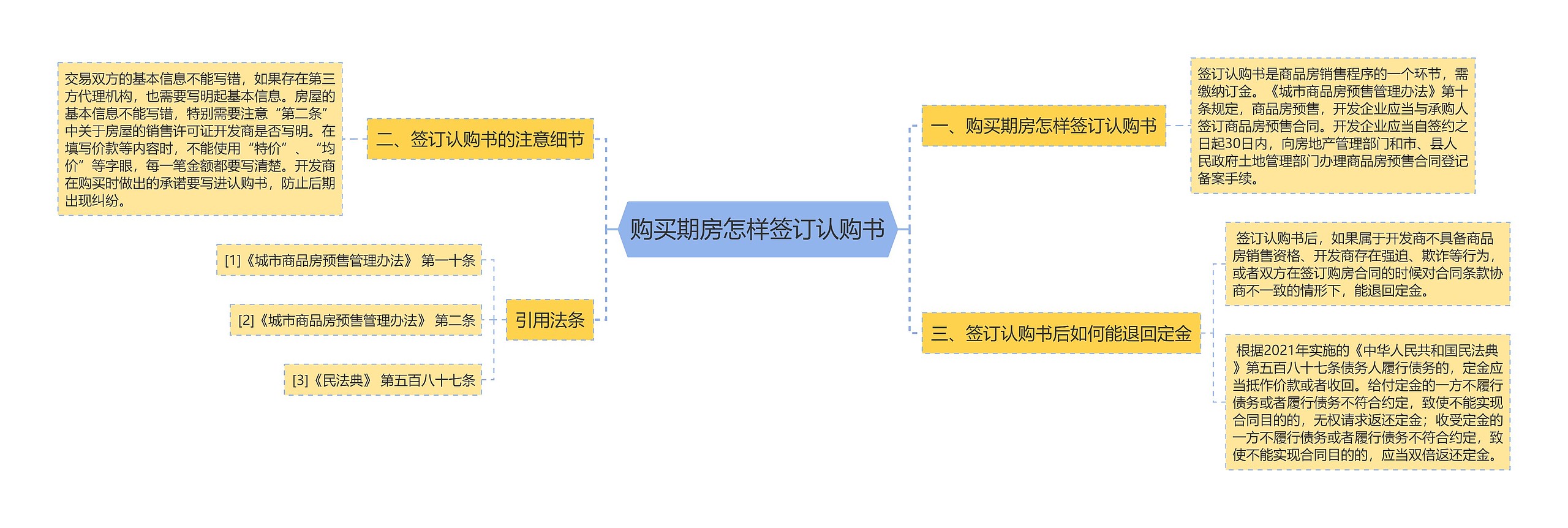 购买期房怎样签订认购书思维导图