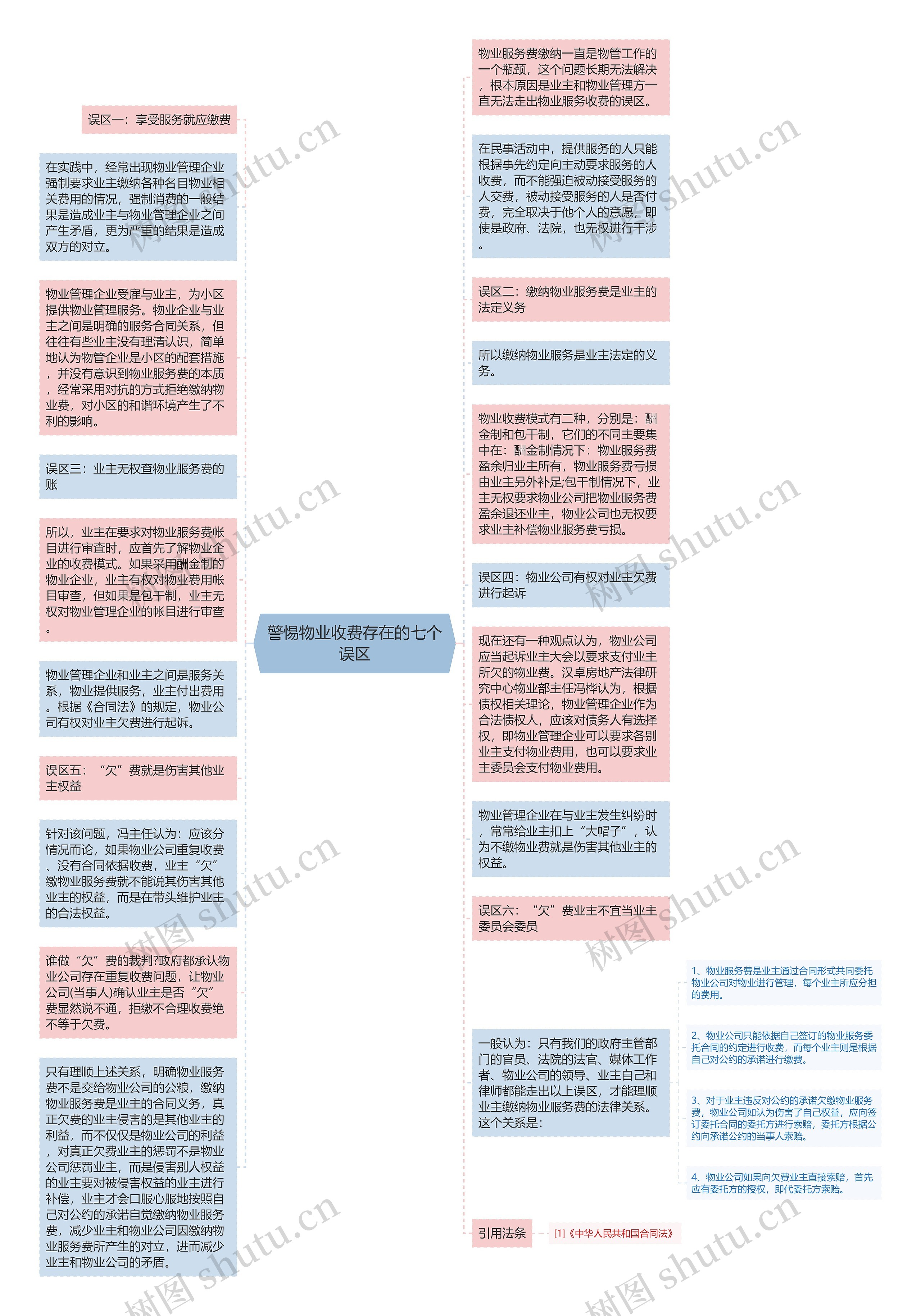 警惕物业收费存在的七个误区思维导图