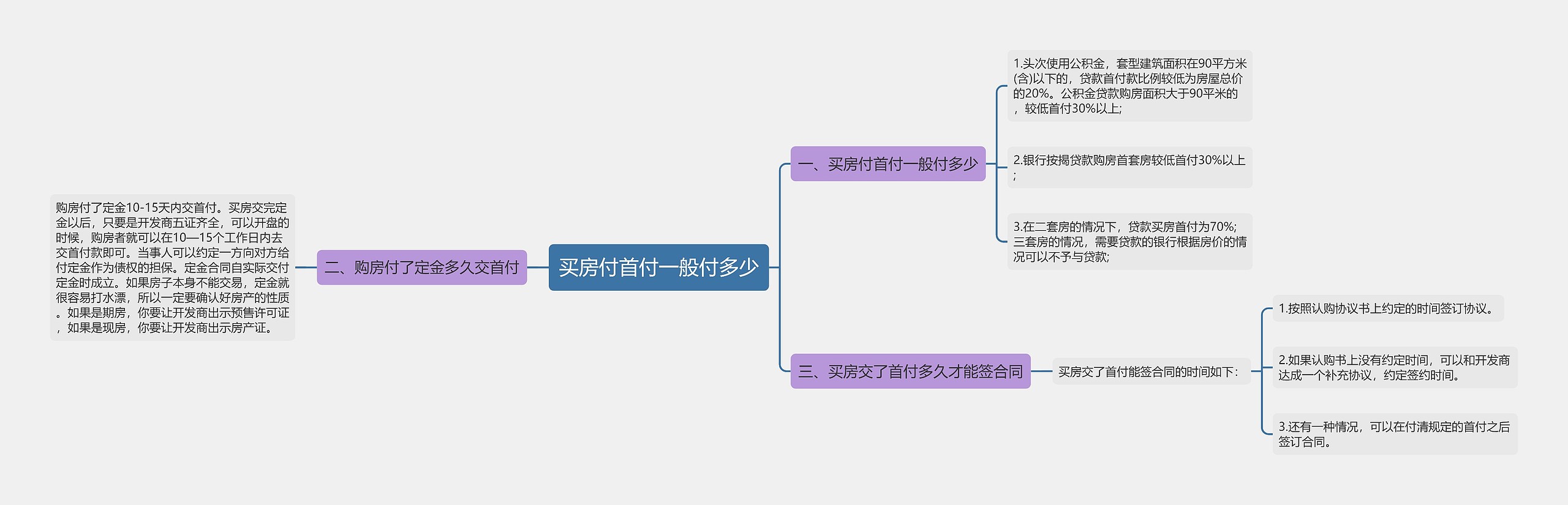 买房付首付一般付多少思维导图