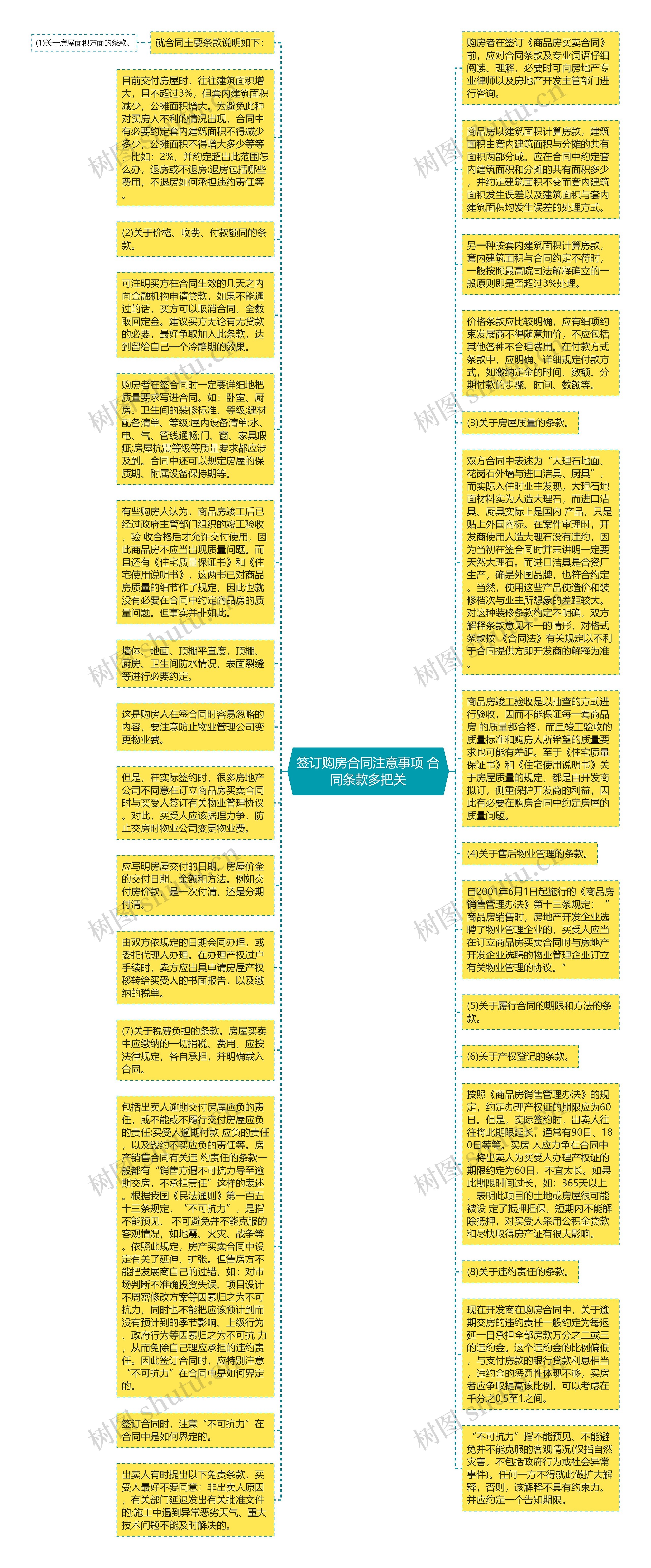 签订购房合同注意事项 合同条款多把关思维导图