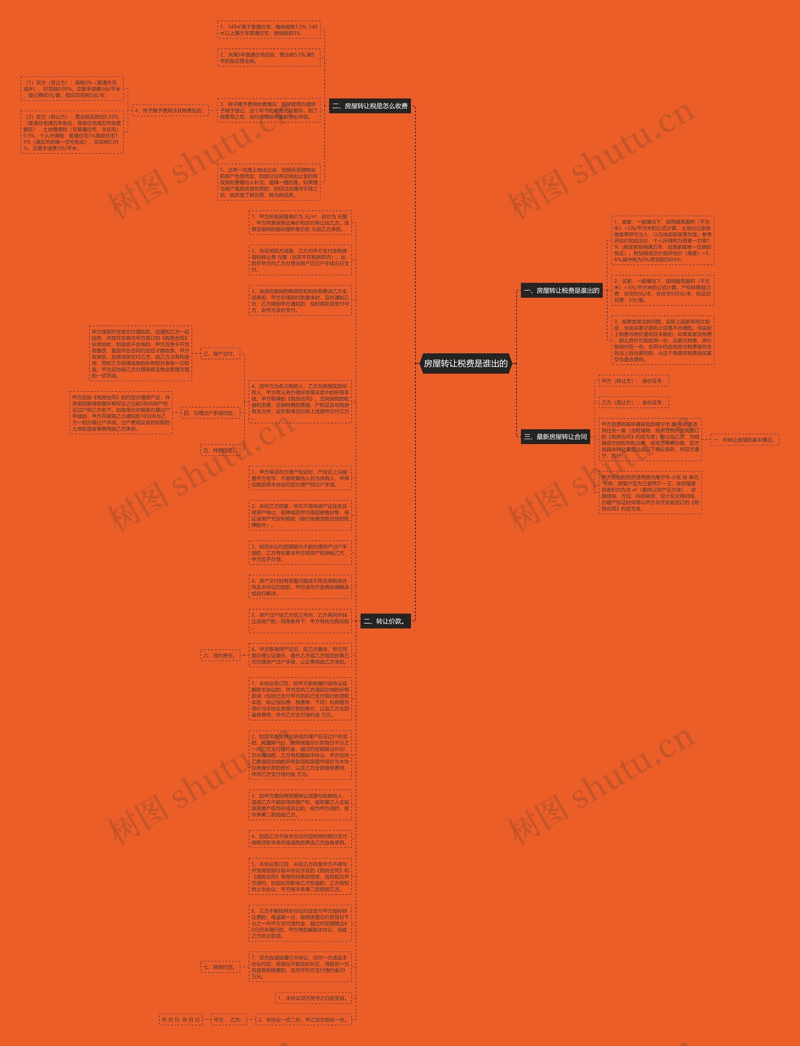 房屋转让税费是谁出的思维导图