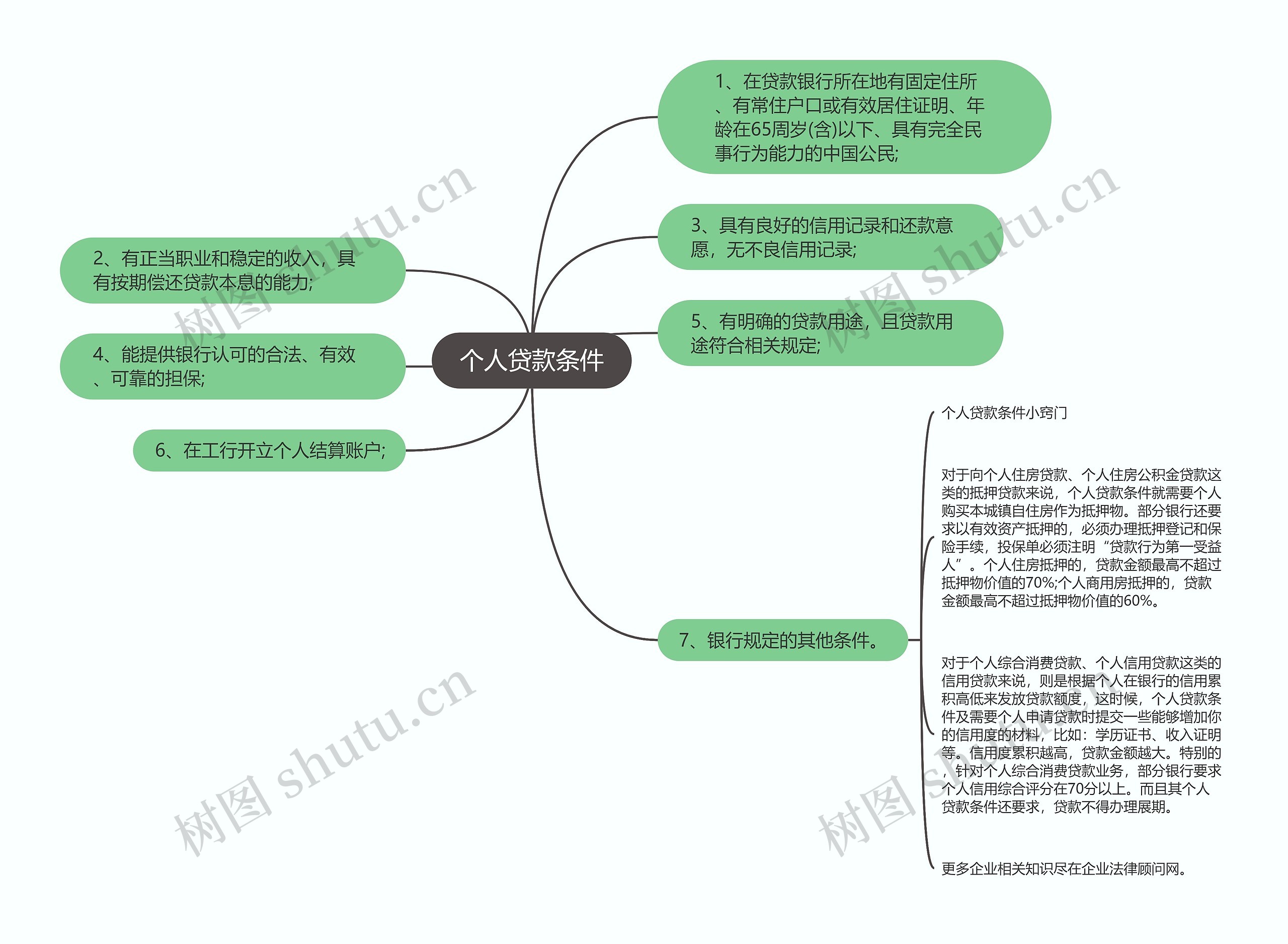 个人贷款条件思维导图