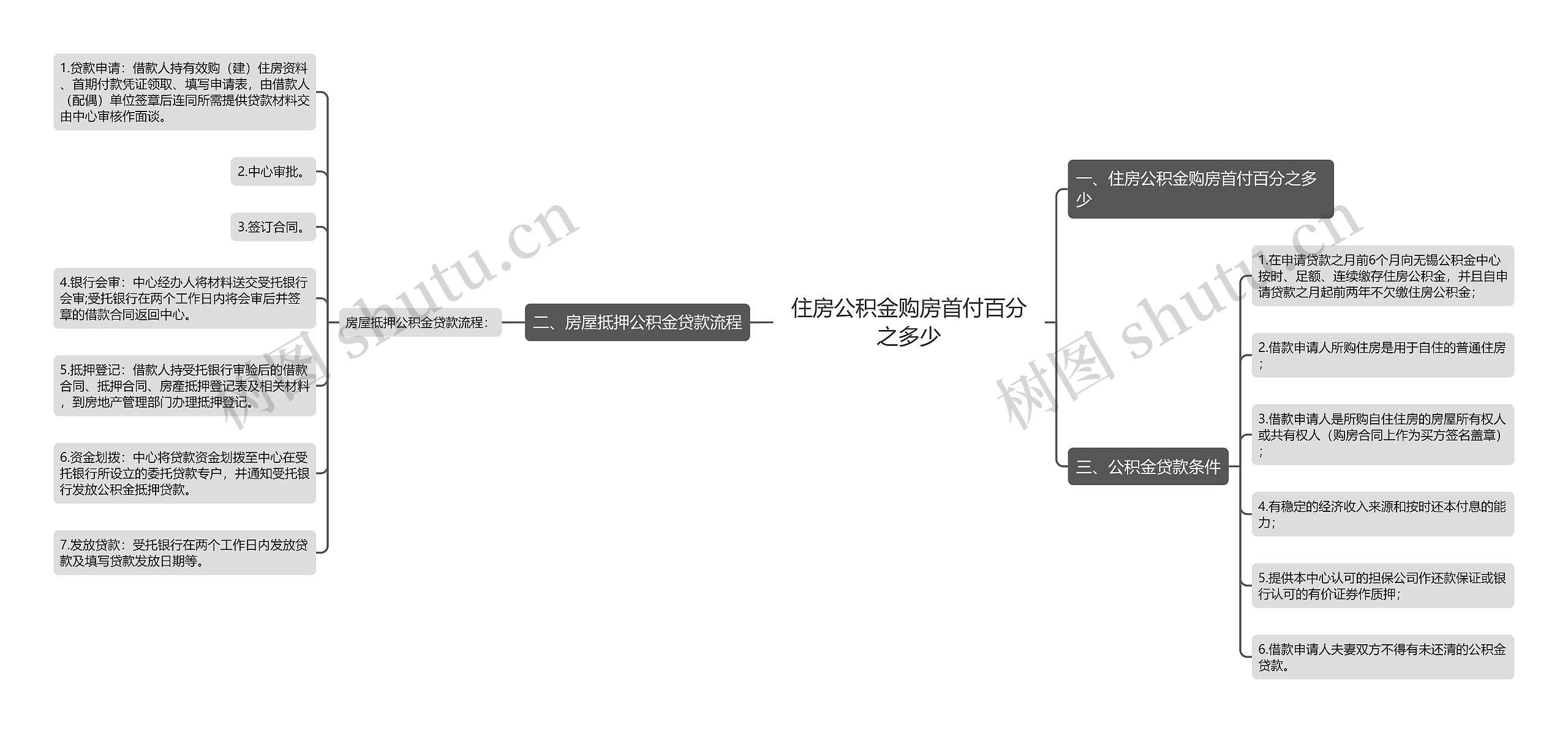 住房公积金购房首付百分之多少