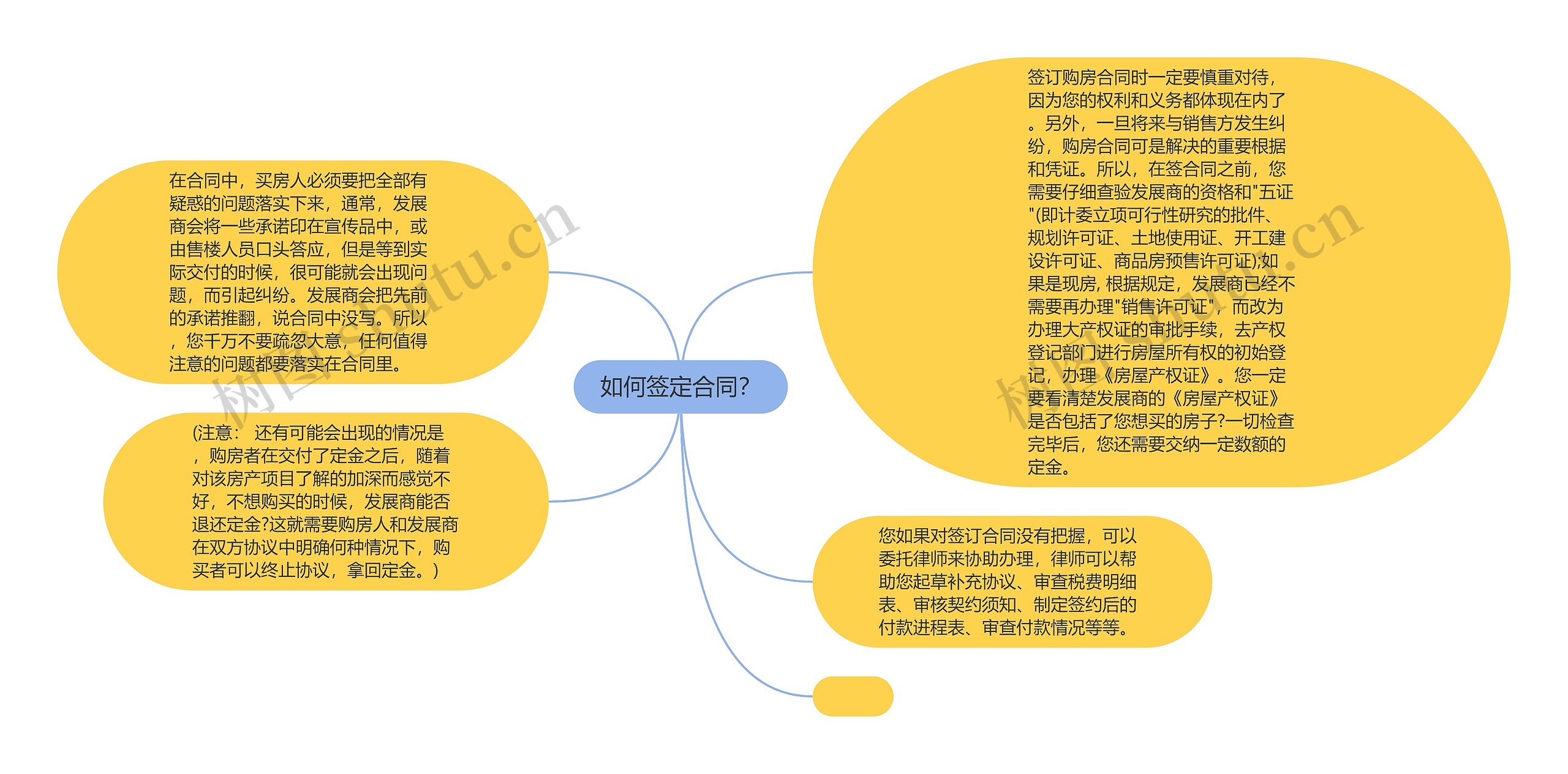 如何签定合同？思维导图