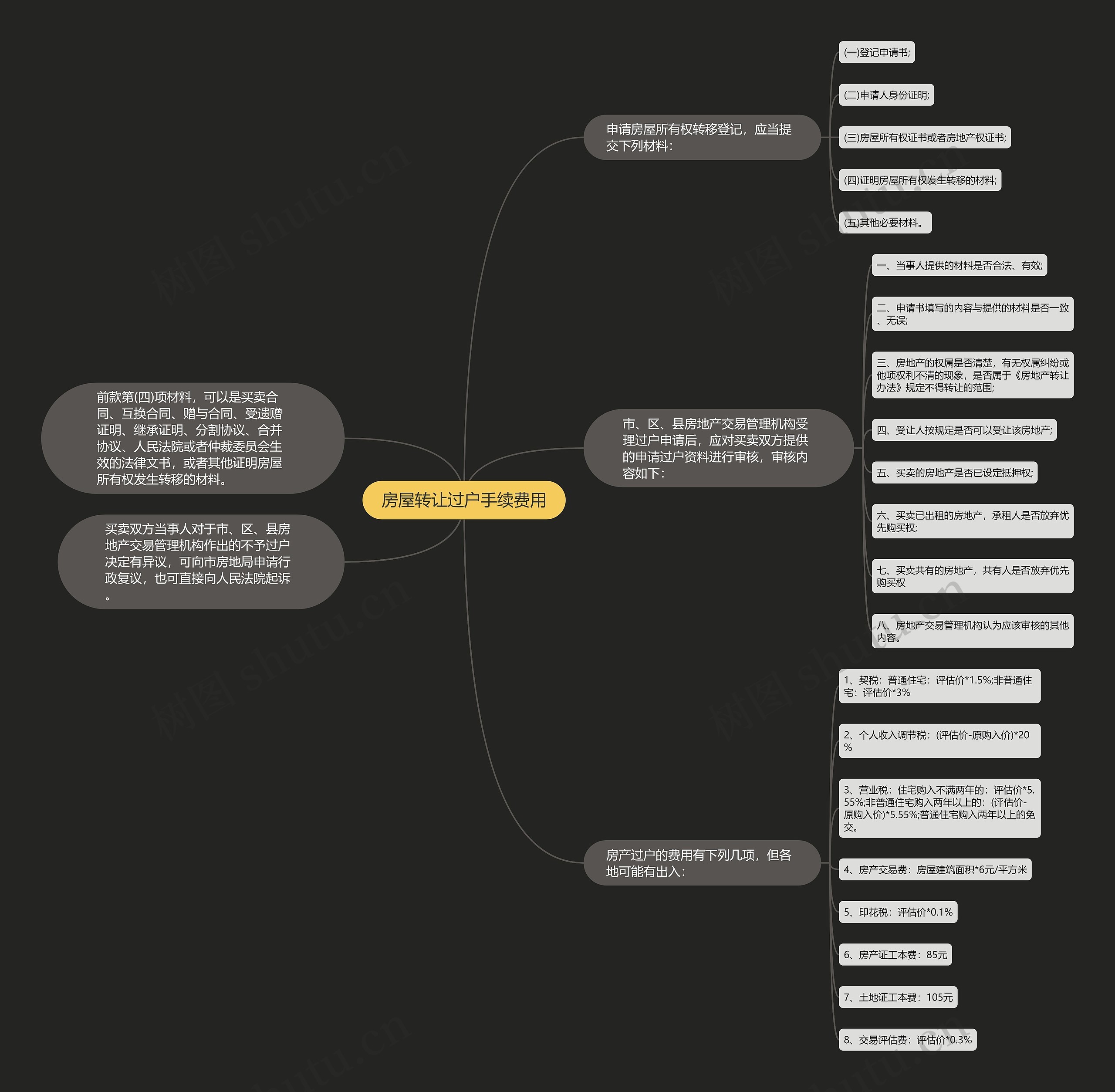 房屋转让过户手续费用 房屋转让过户手续费用