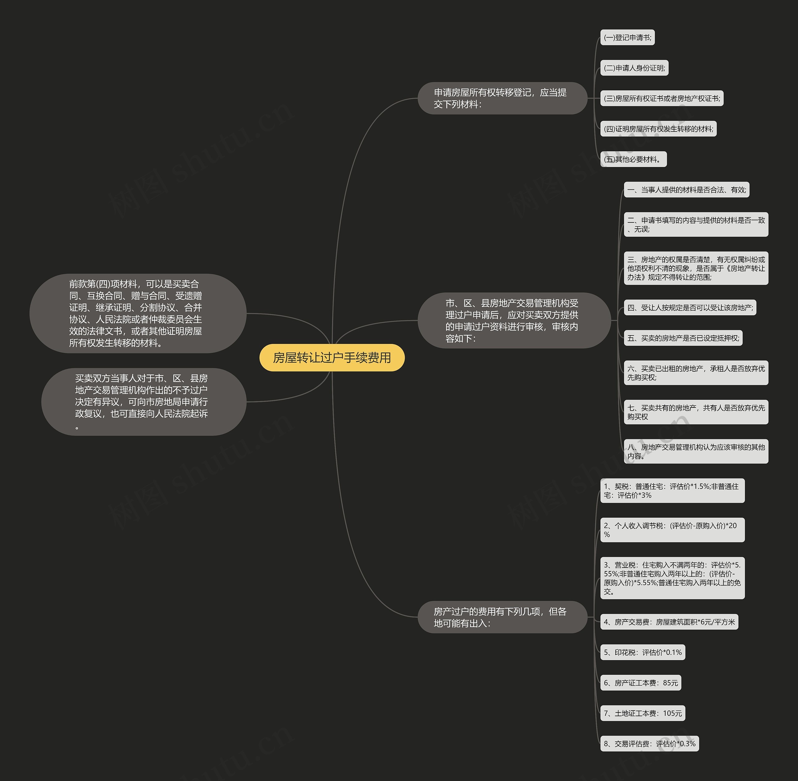 房屋转让过户手续费用思维导图