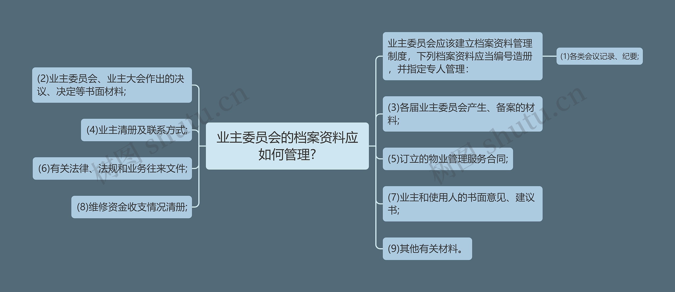 业主委员会的档案资料应如何管理?思维导图