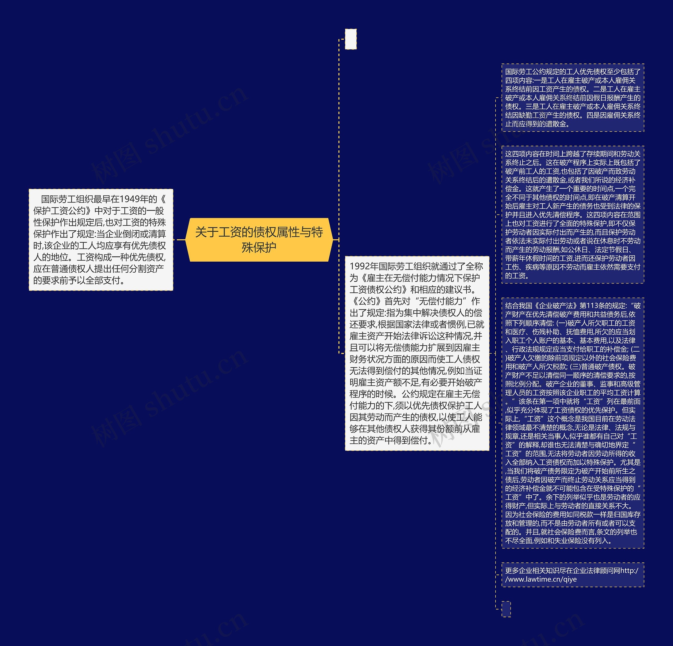 关于工资的债权属性与特殊保护思维导图