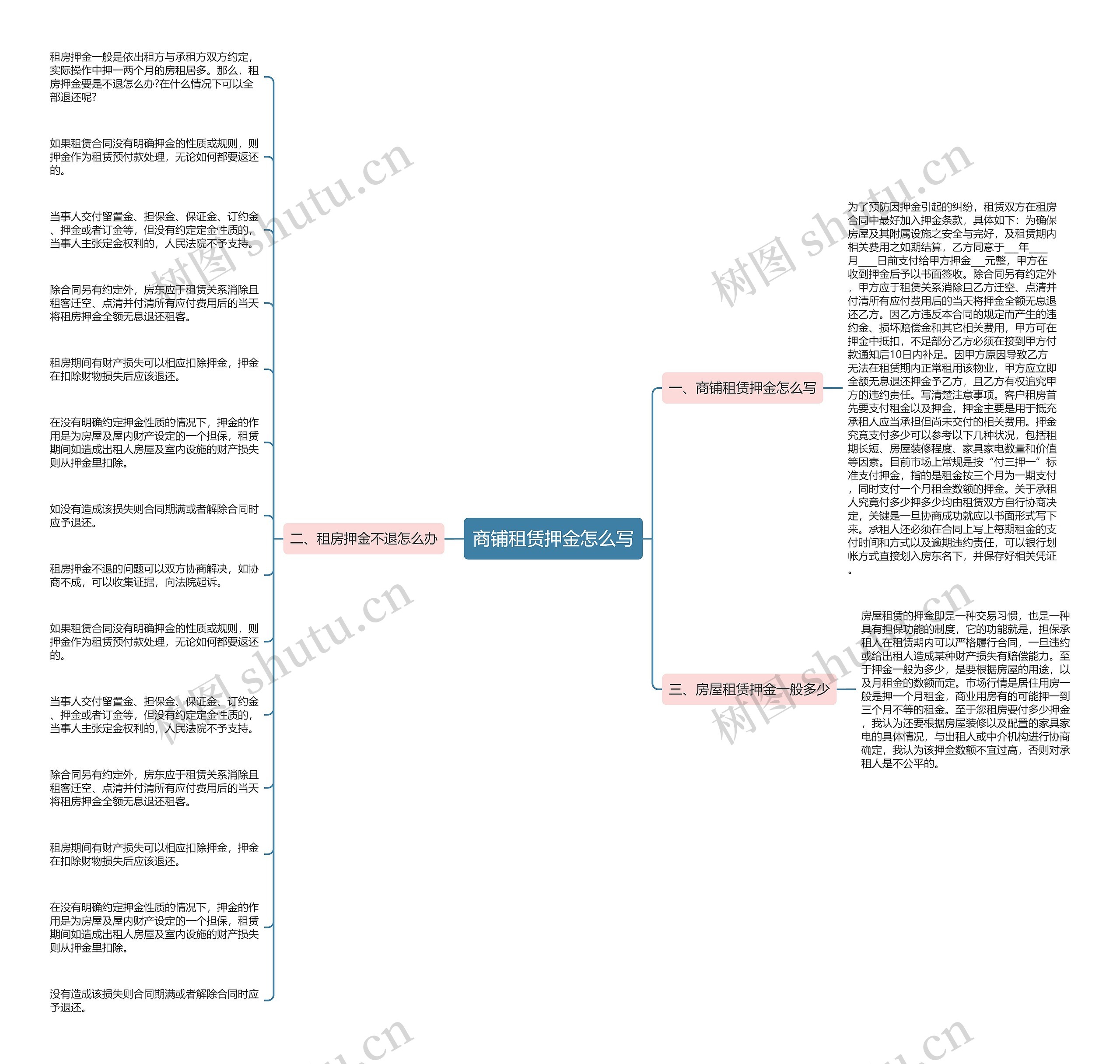商铺租赁押金怎么写思维导图