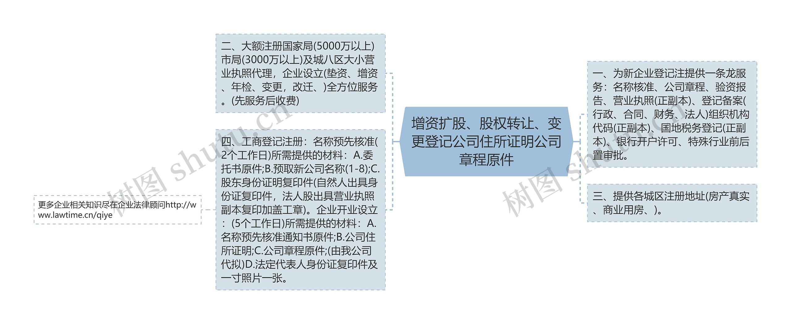 增资扩股、股权转让、变更登记公司住所证明公司章程原件思维导图