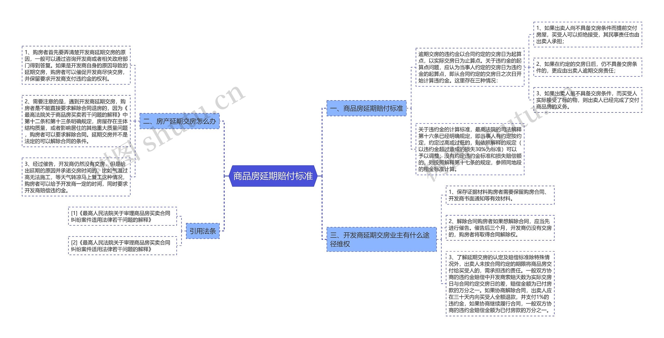 商品房延期赔付标准思维导图