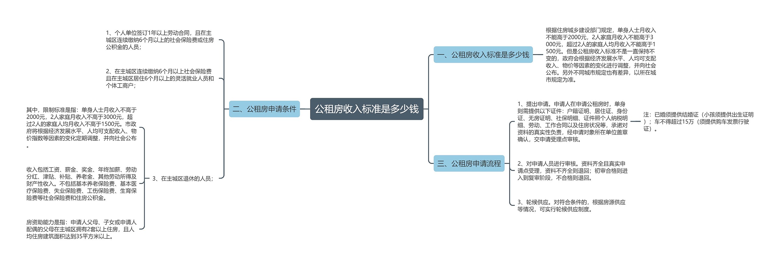 公租房收入标准是多少钱思维导图