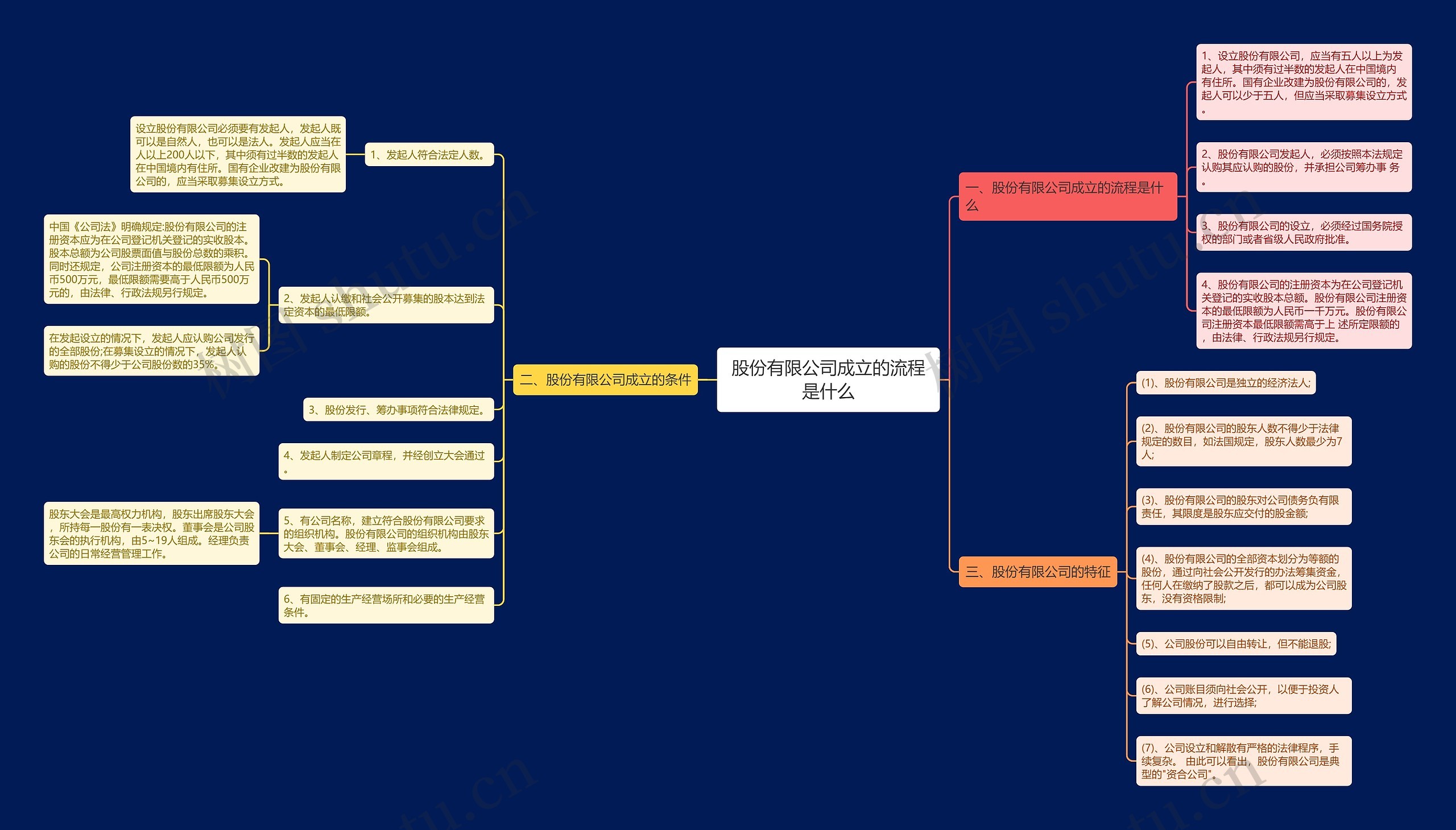 股份有限公司成立的流程是什么思维导图