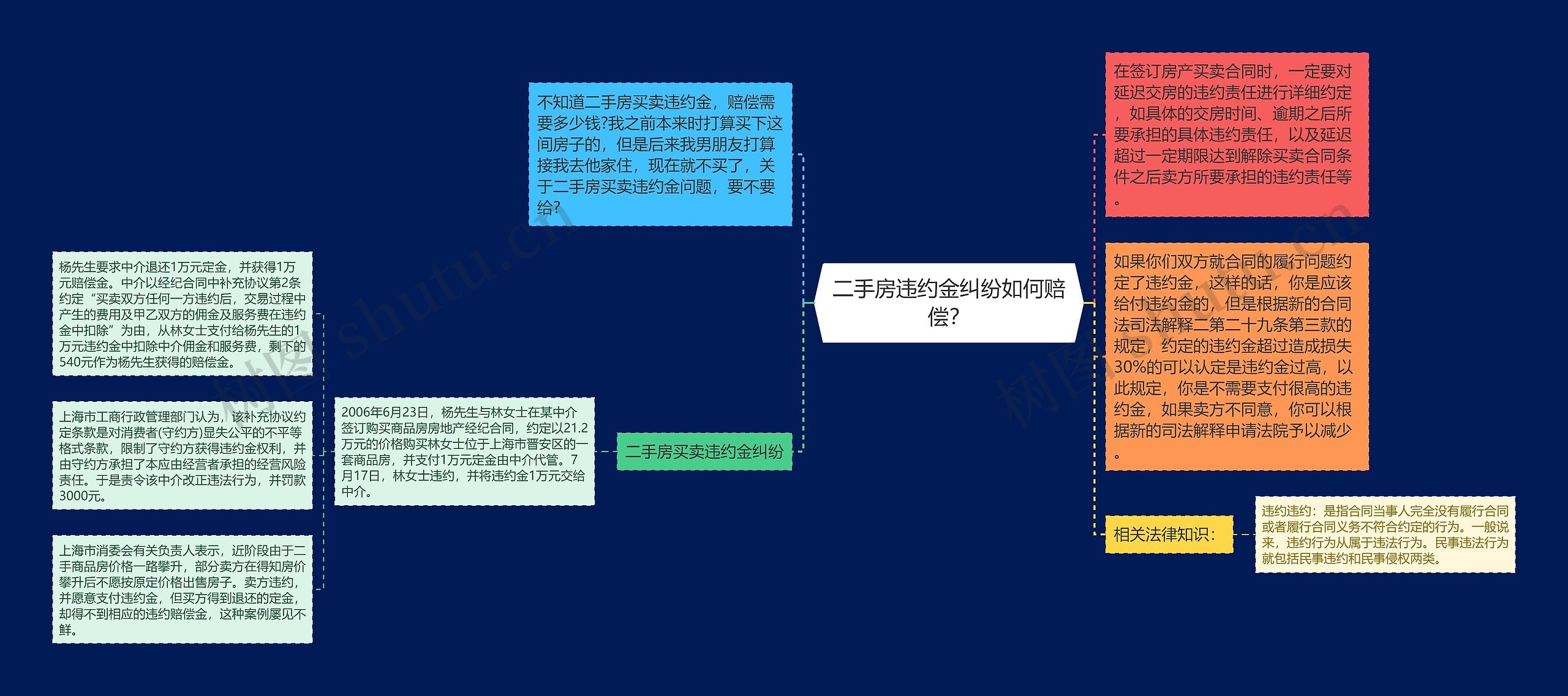 二手房违约金纠纷如何赔偿？思维导图