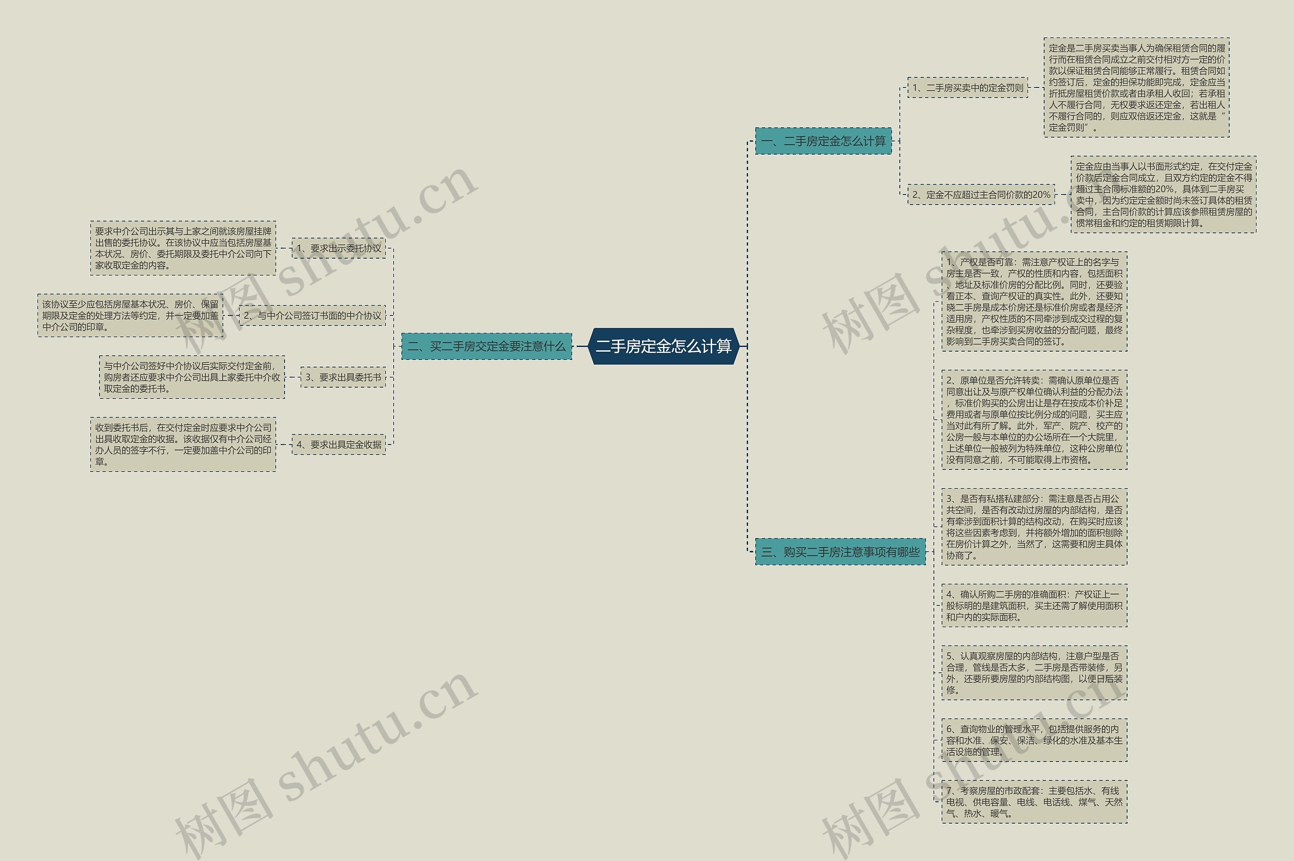 二手房定金怎么计算思维导图