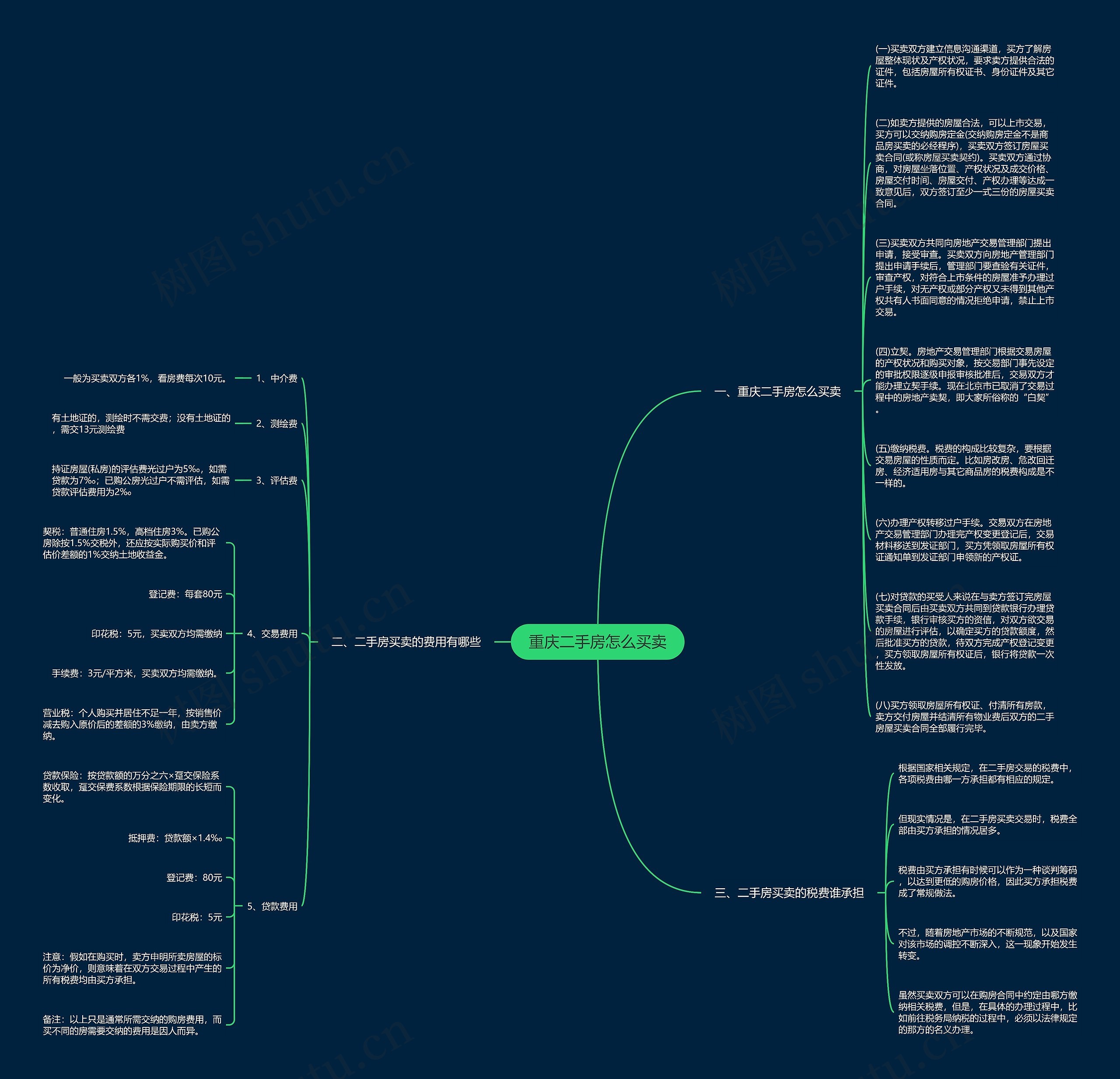 重庆二手房怎么买卖思维导图