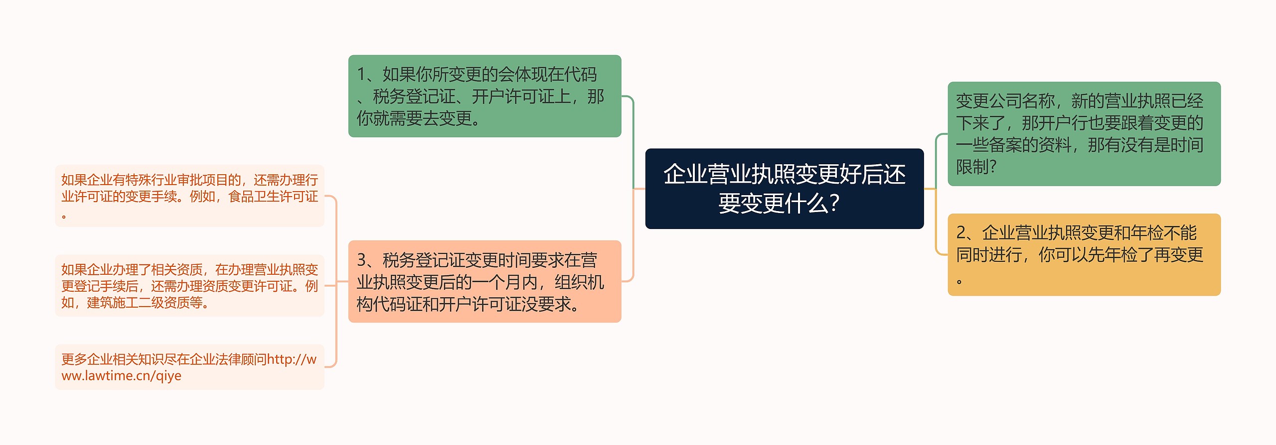 企业营业执照变更好后还要变更什么？思维导图