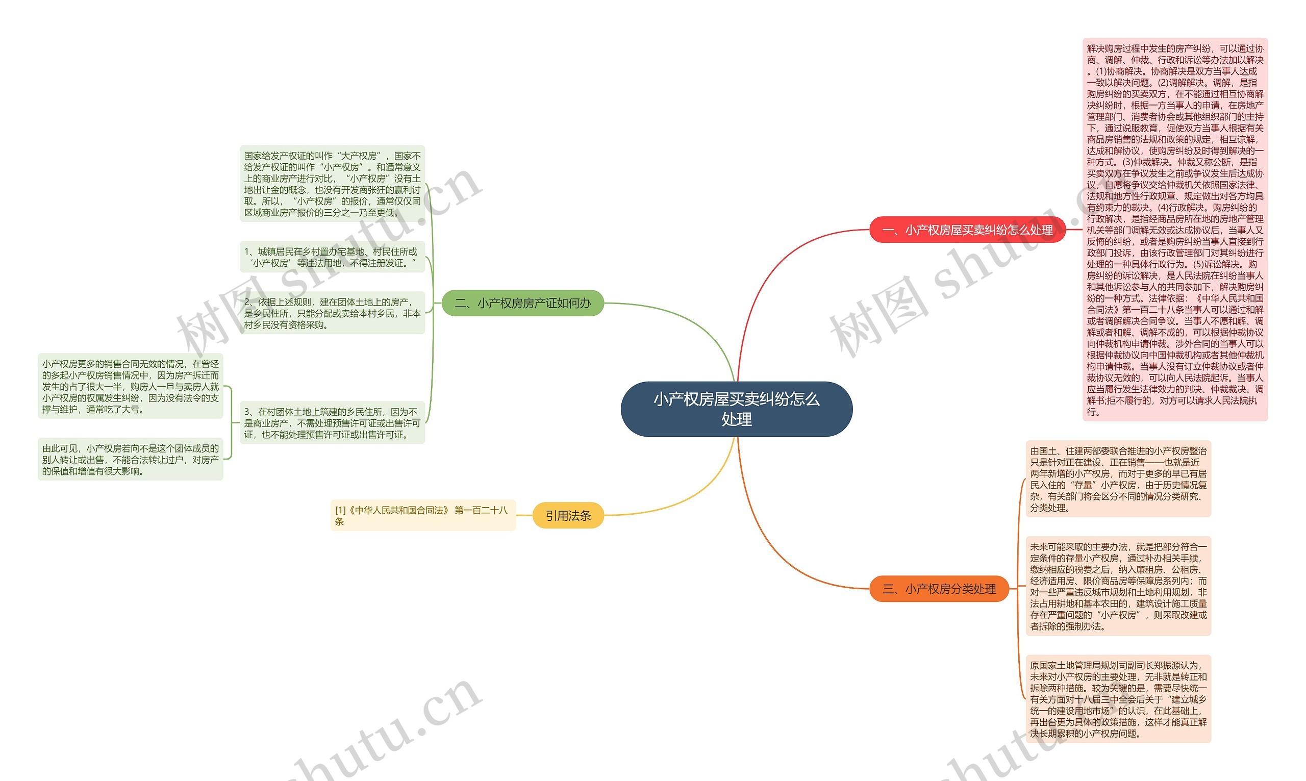 小产权房屋买卖纠纷怎么处理思维导图