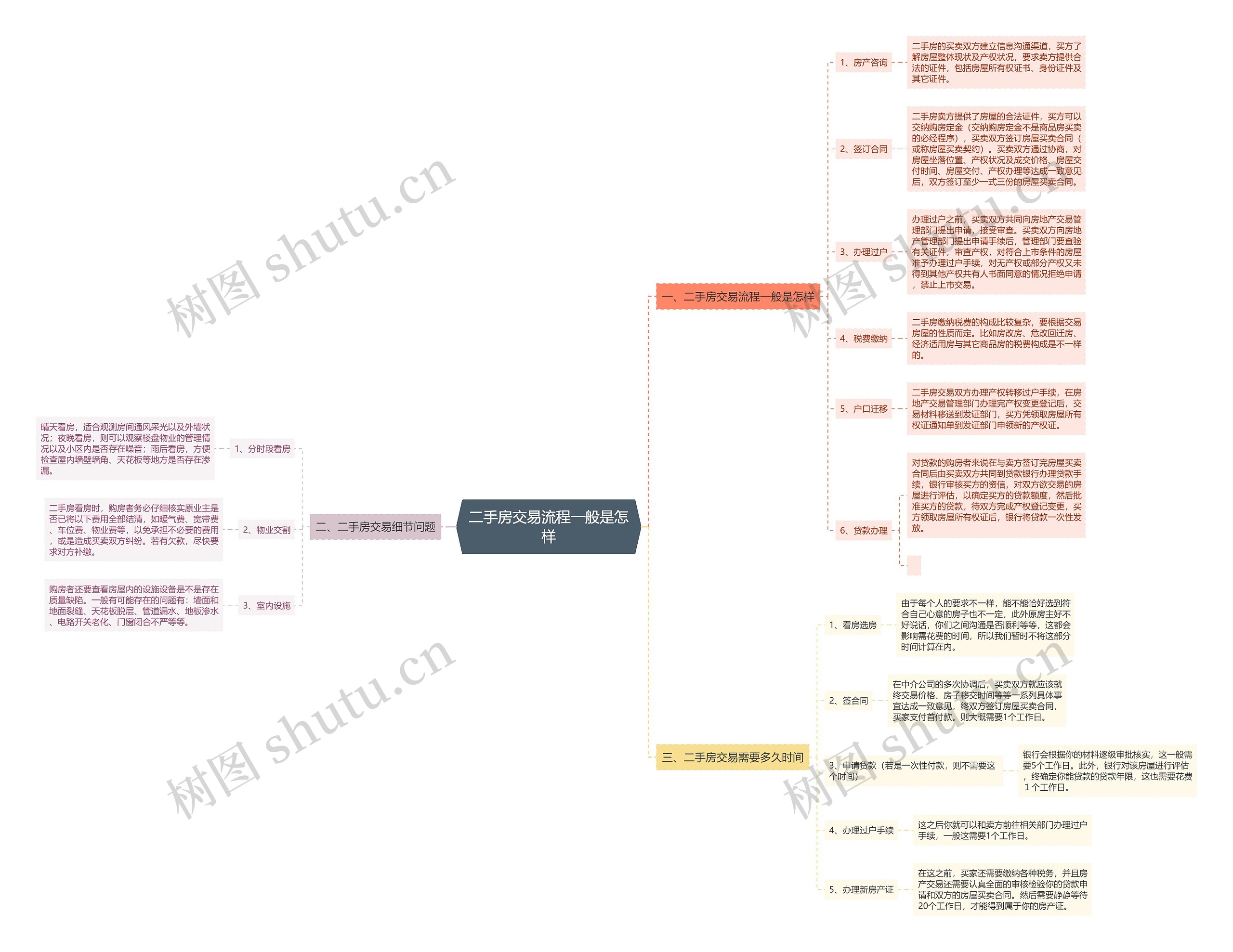 二手房交易流程一般是怎样思维导图