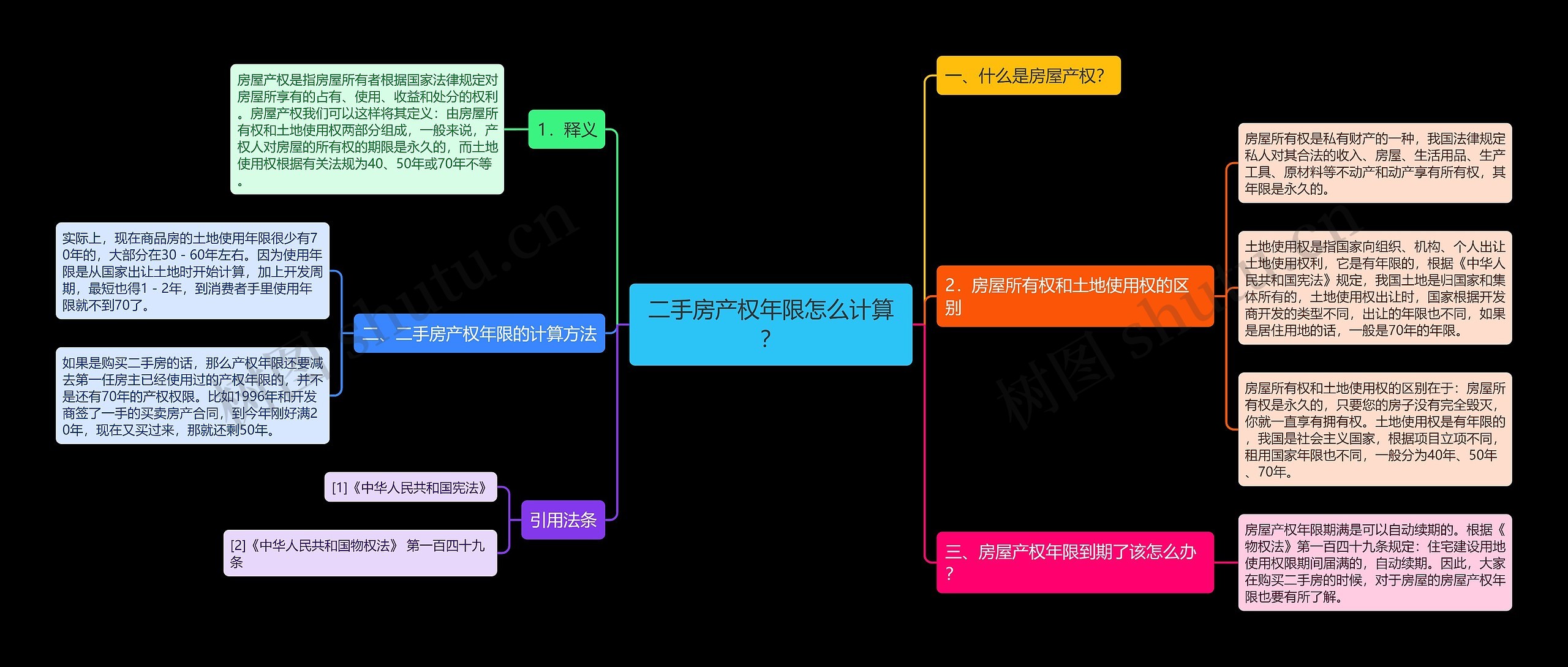 二手房产权年限怎么计算？思维导图