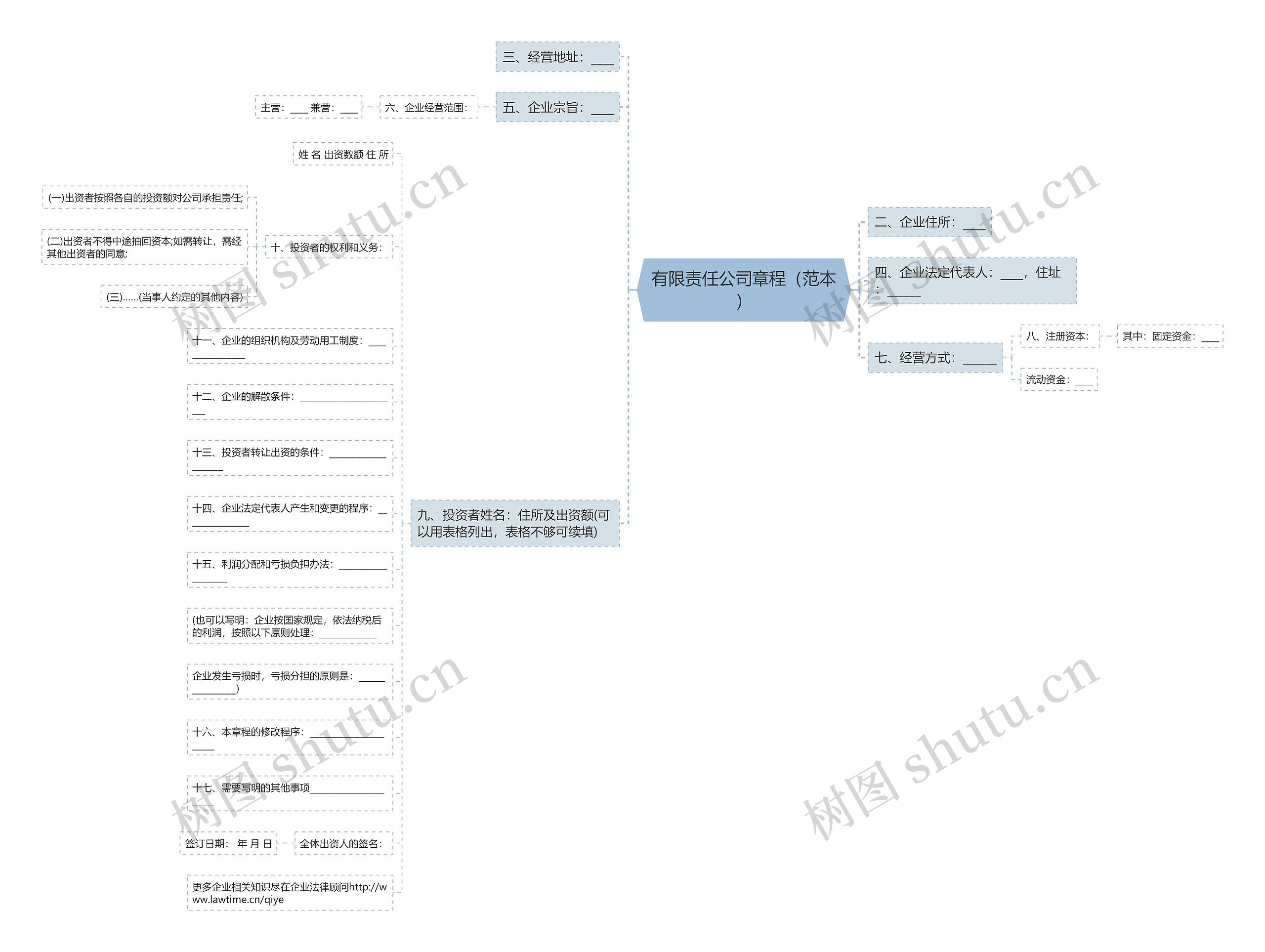 有限责任公司章程（范本）思维导图