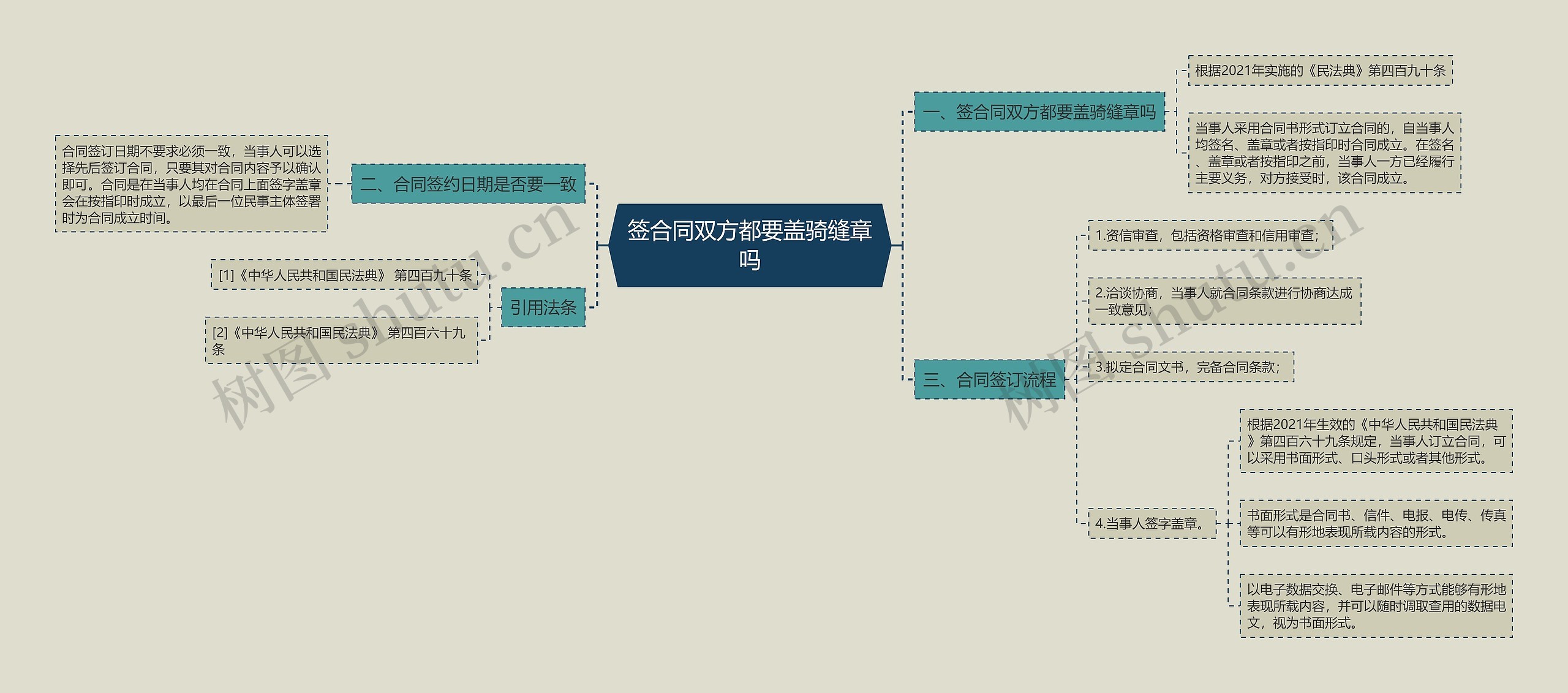 签合同双方都要盖骑缝章吗思维导图