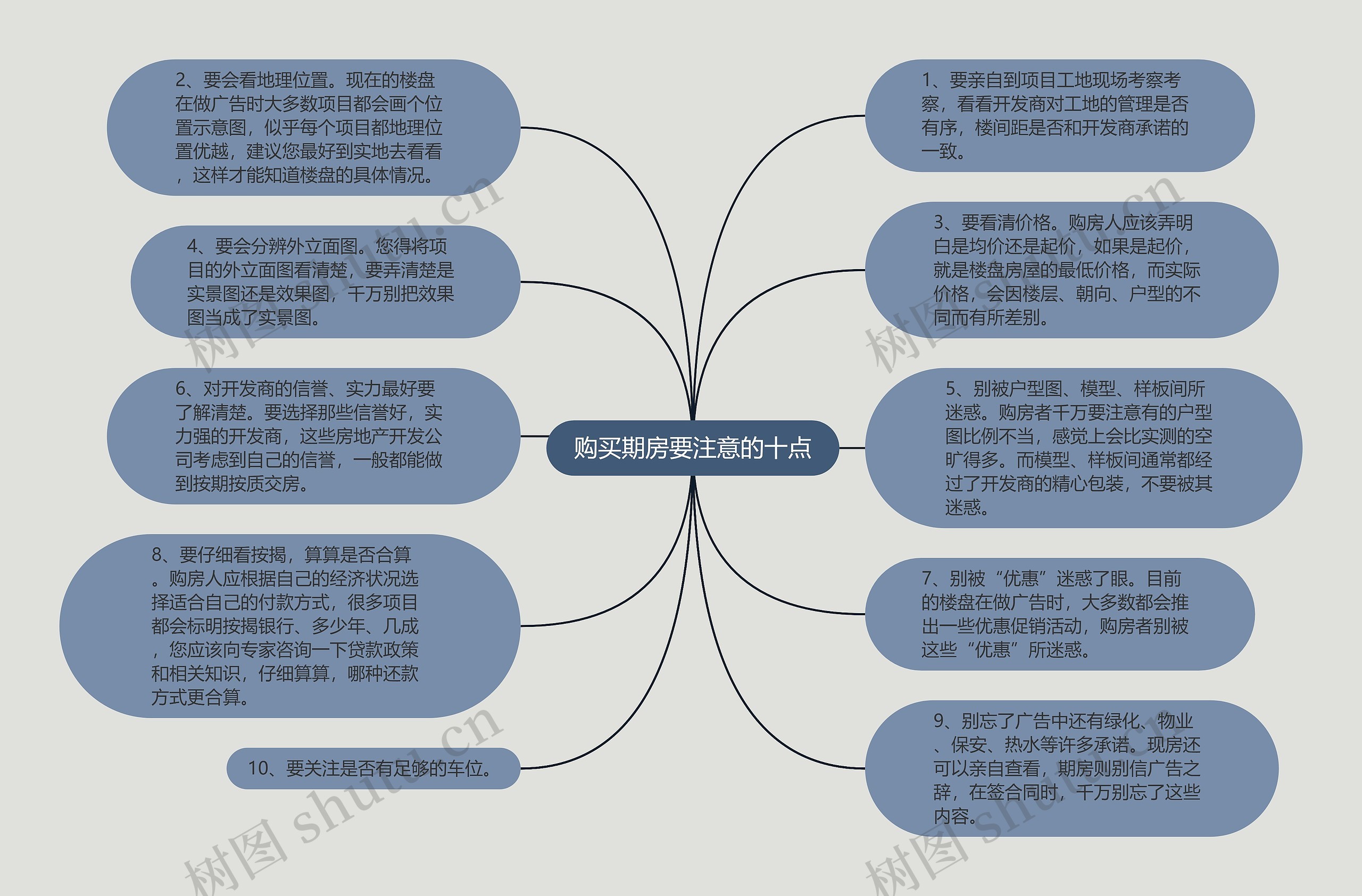 购买期房要注意的十点思维导图