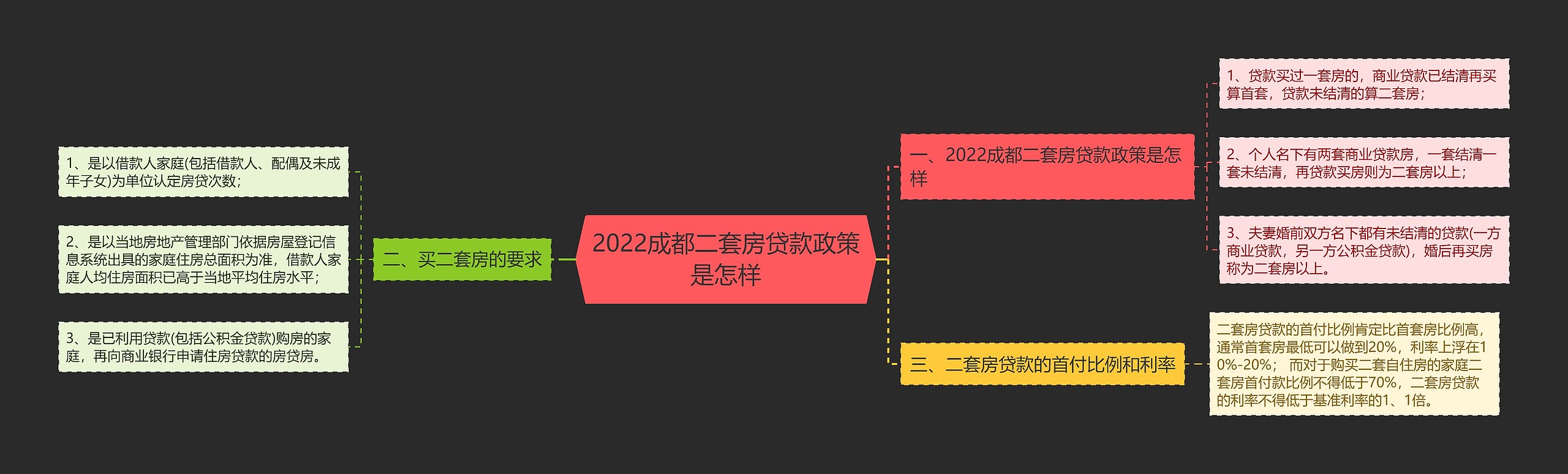 2022成都二套房贷款政策是怎样思维导图