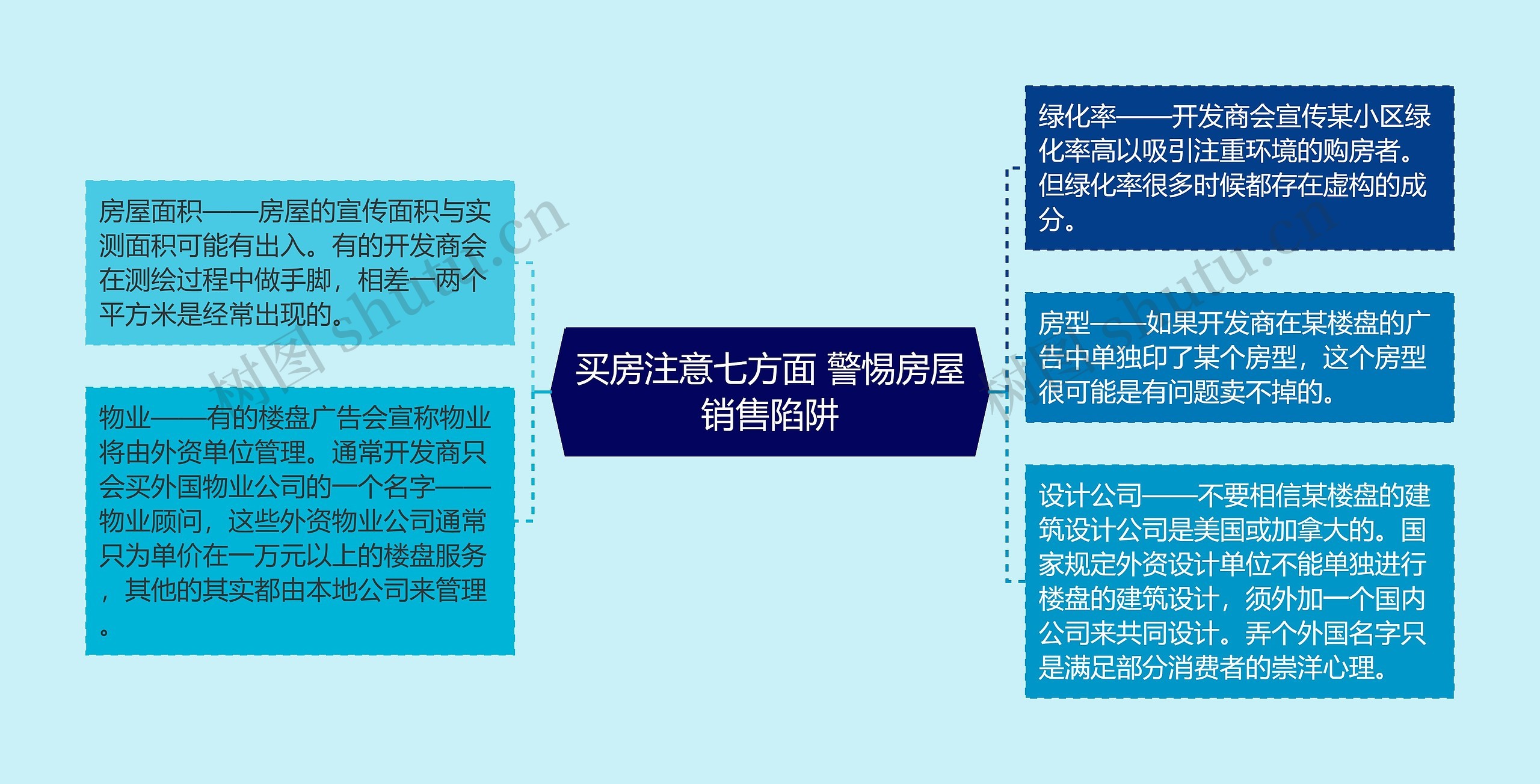 买房注意七方面 警惕房屋销售陷阱