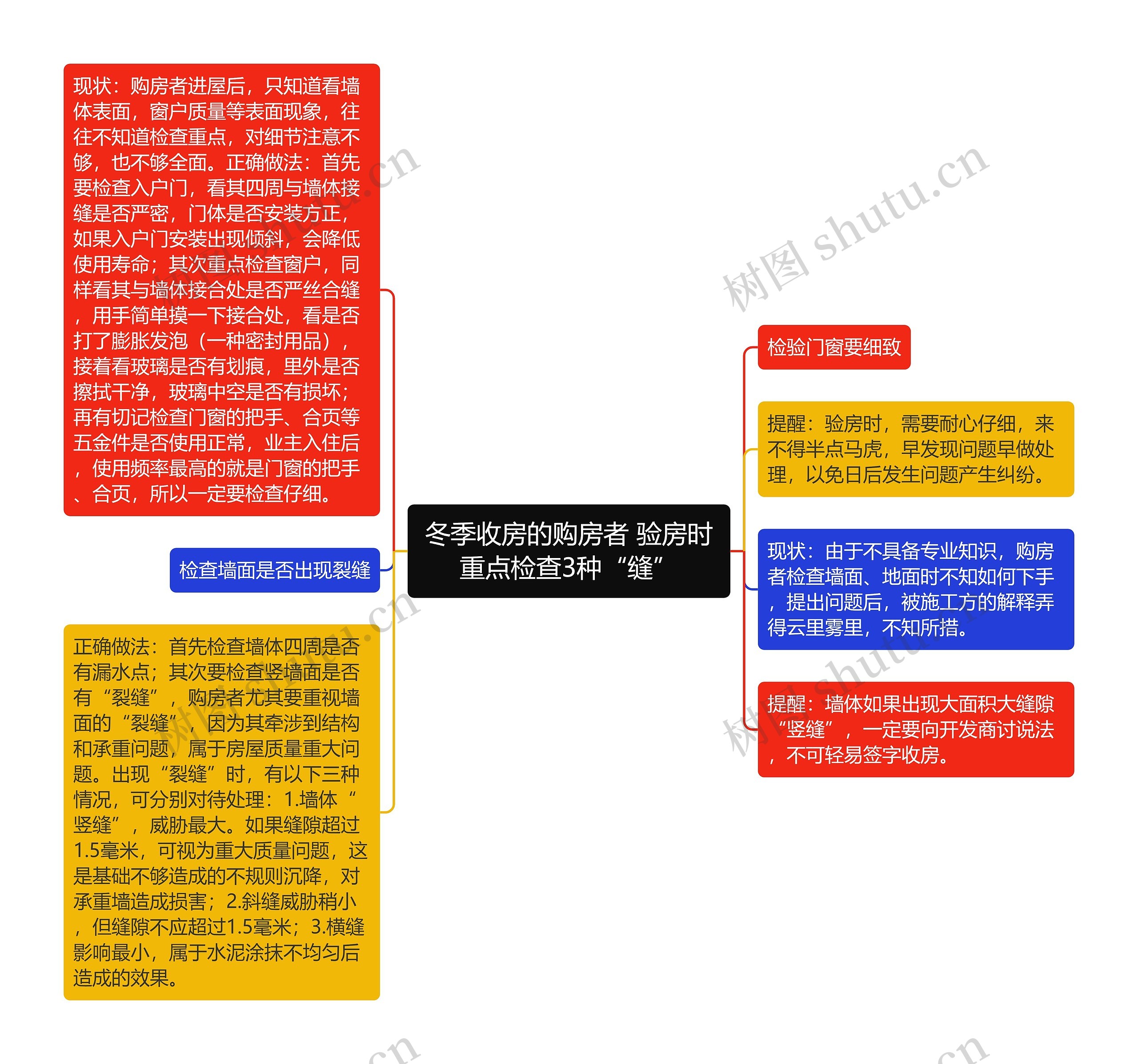 冬季收房的购房者 验房时重点检查3种“缝”思维导图