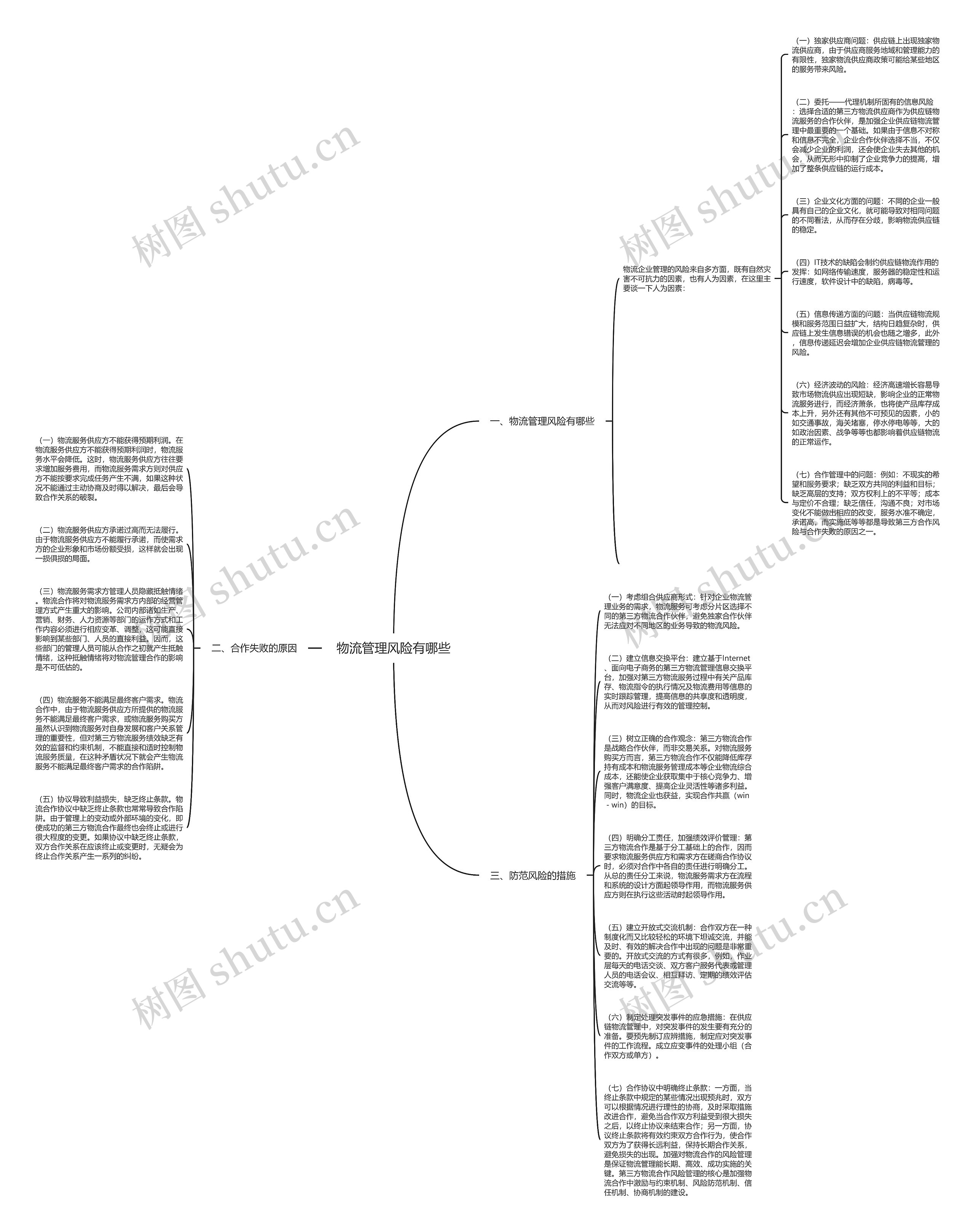 物流管理风险有哪些思维导图
